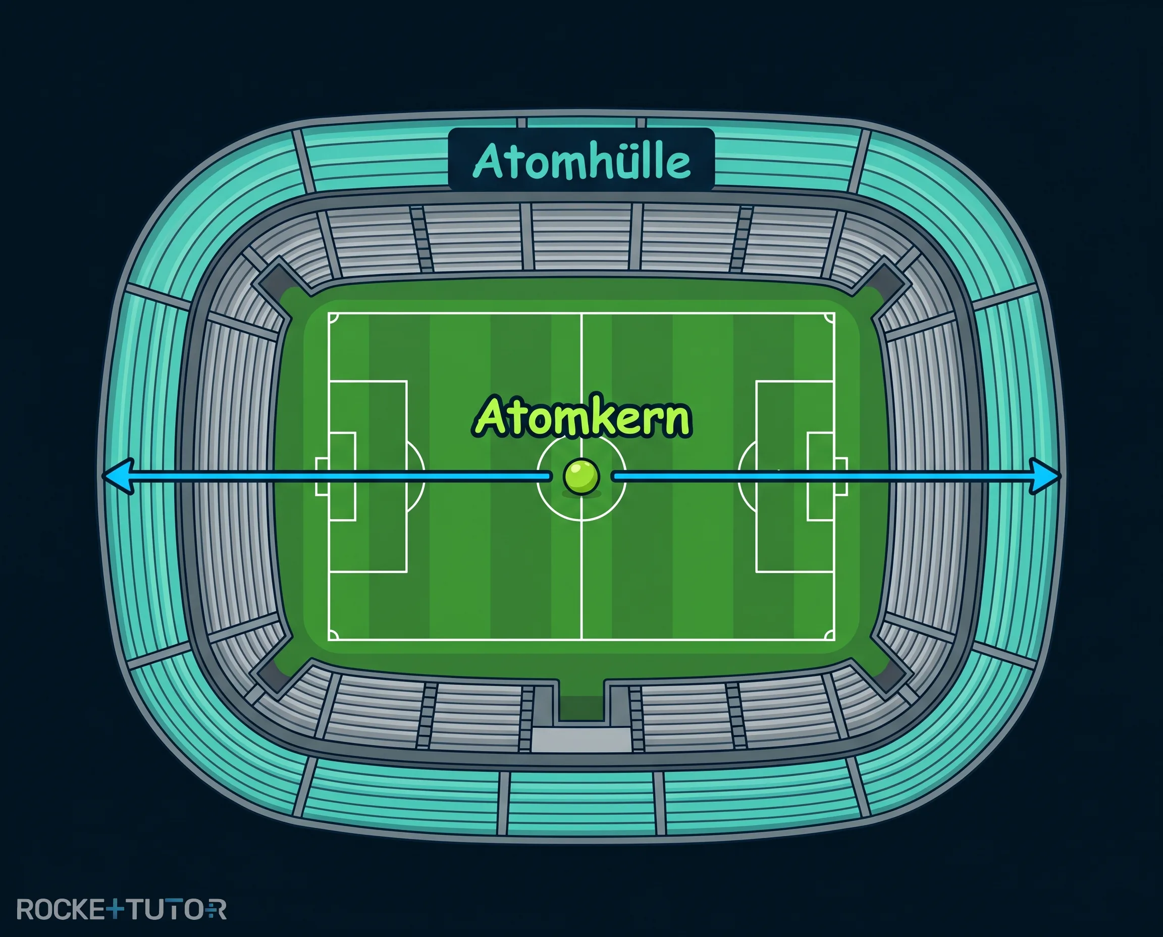 Größenvergleich Atomkern und Atomhülle