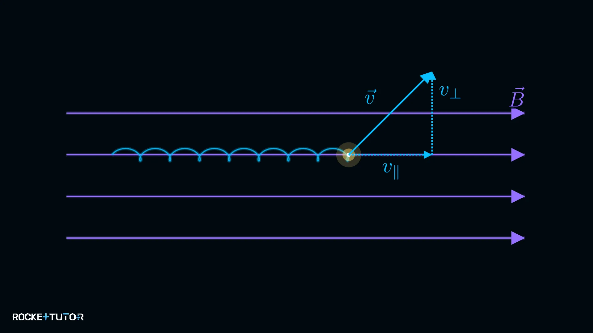 Geschwindigkeitszerlegung in Magnetfeld