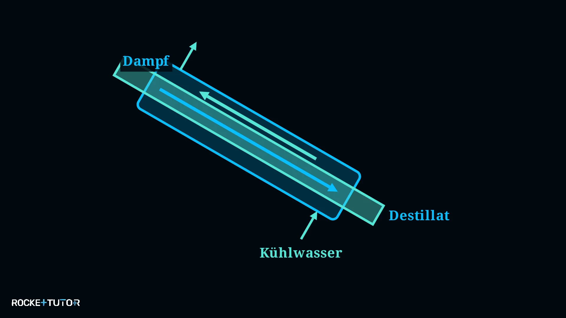 Aufbau eines Liebigkühlers