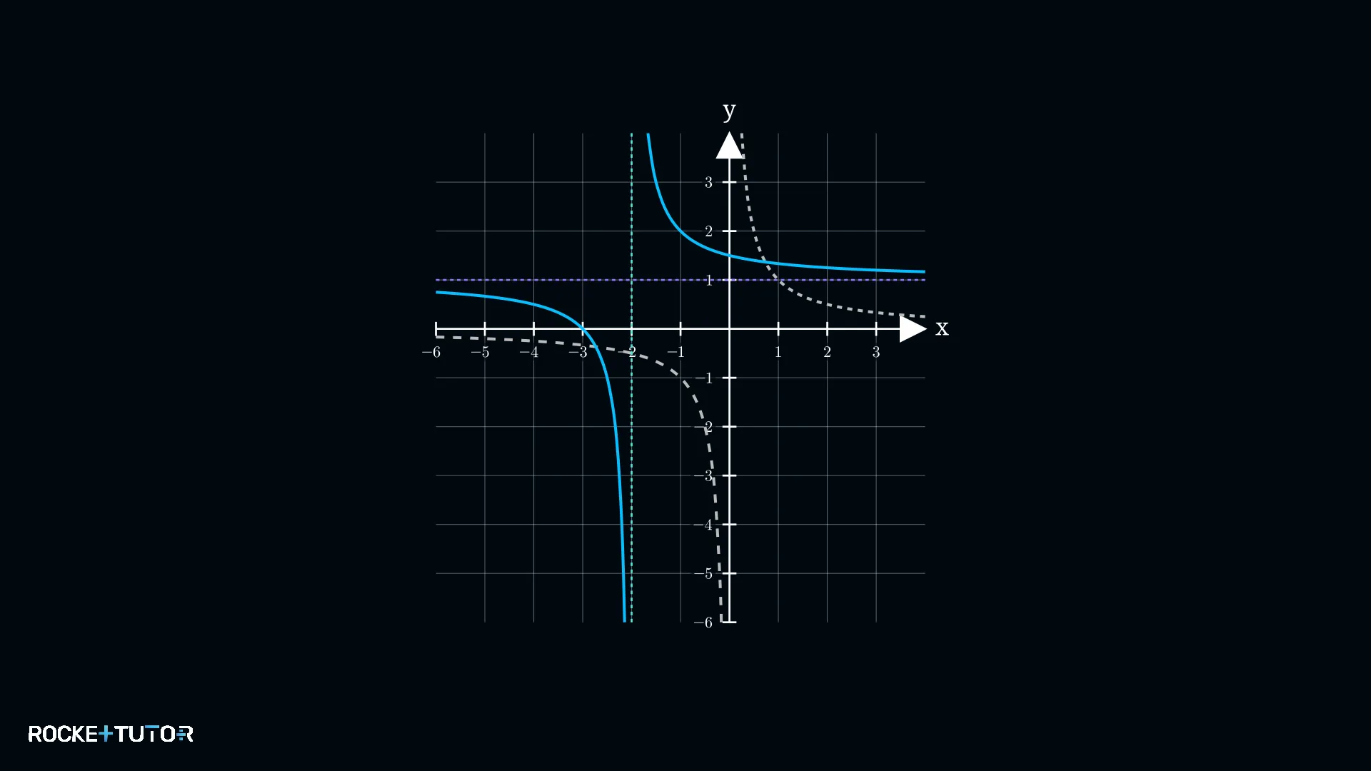 Hyperbel mit Asymptoten bei x=-2 und y=1