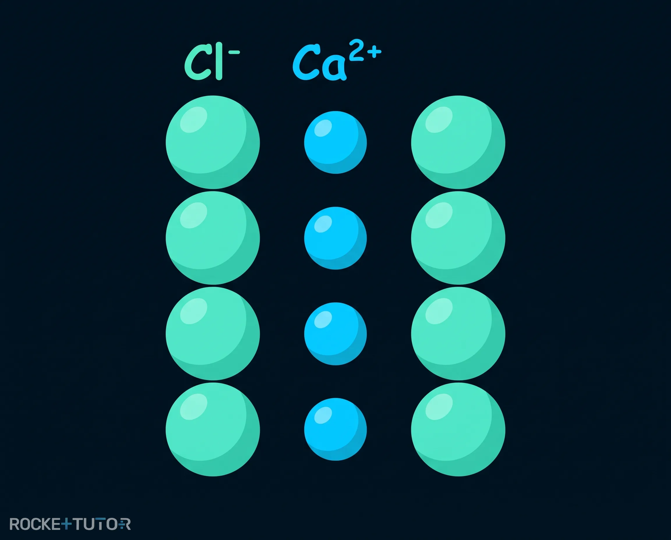 Ionengitter von Calciumchlorid