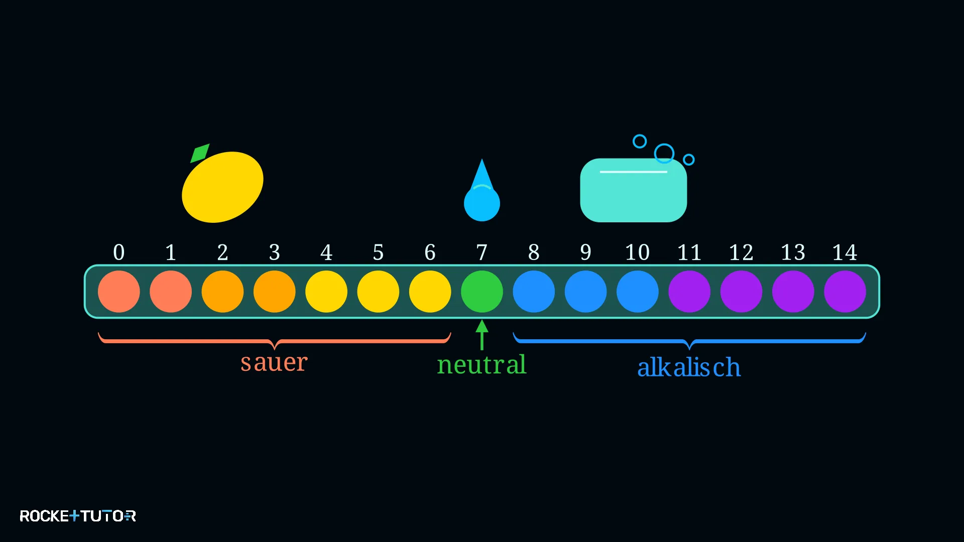 Die pH-Skala von 0 bis 14