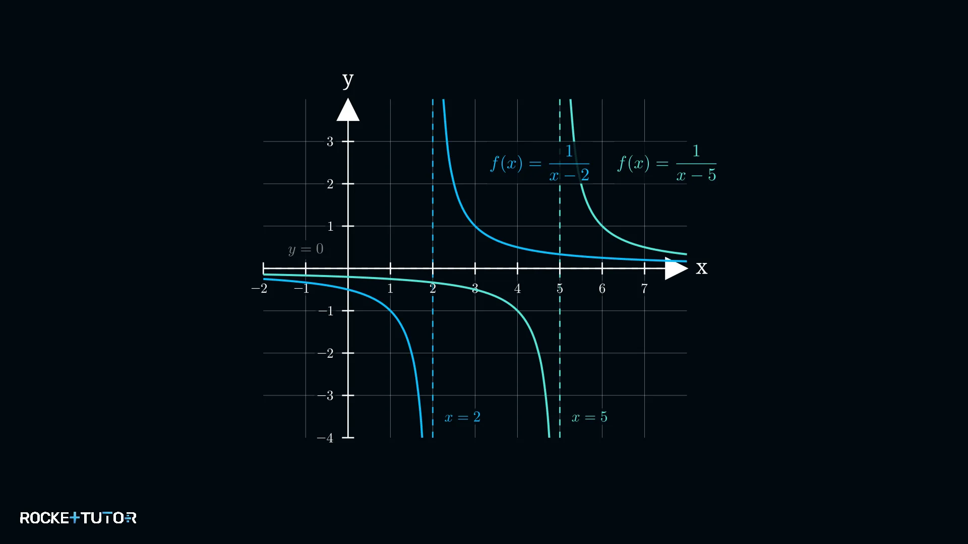 Verschiebung eines Graphen