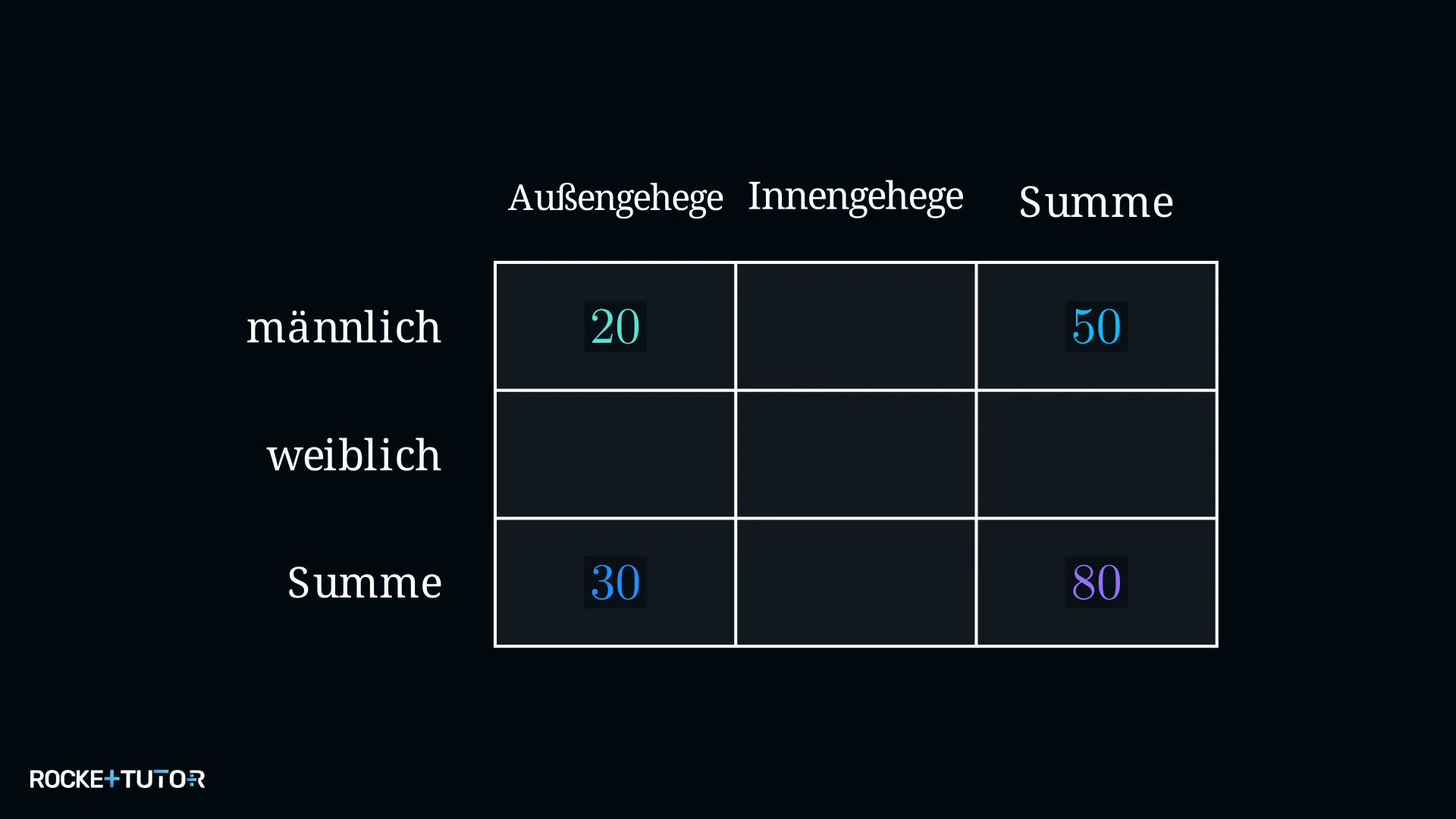 Ausgefüllte Vierfeldertafel Affen männlich und Außengehege