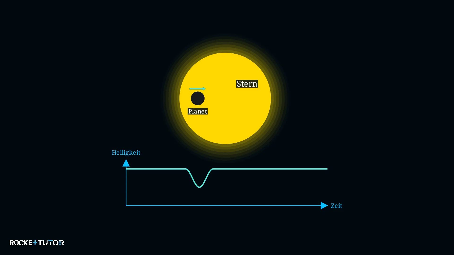 Exoplanet verdeckt Sternenlicht