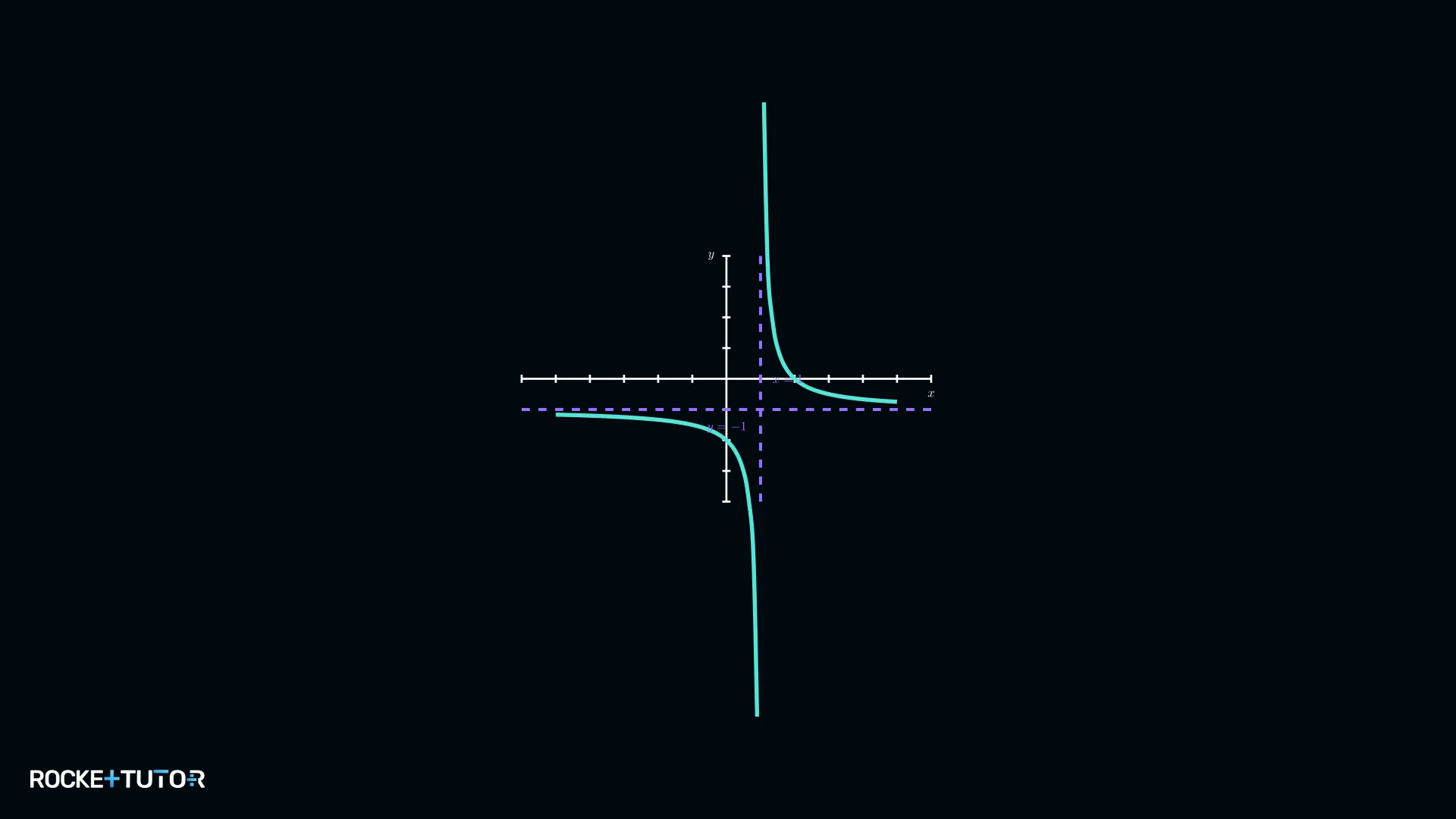 Fertig skizzierter Graph mit Ästen oben rechts und unten links von x=-3