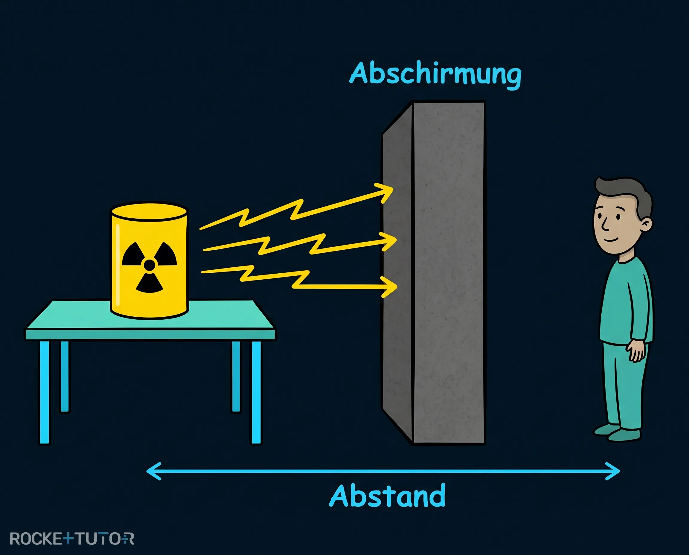 Die fünf A-Regeln des Strahlenschutzes