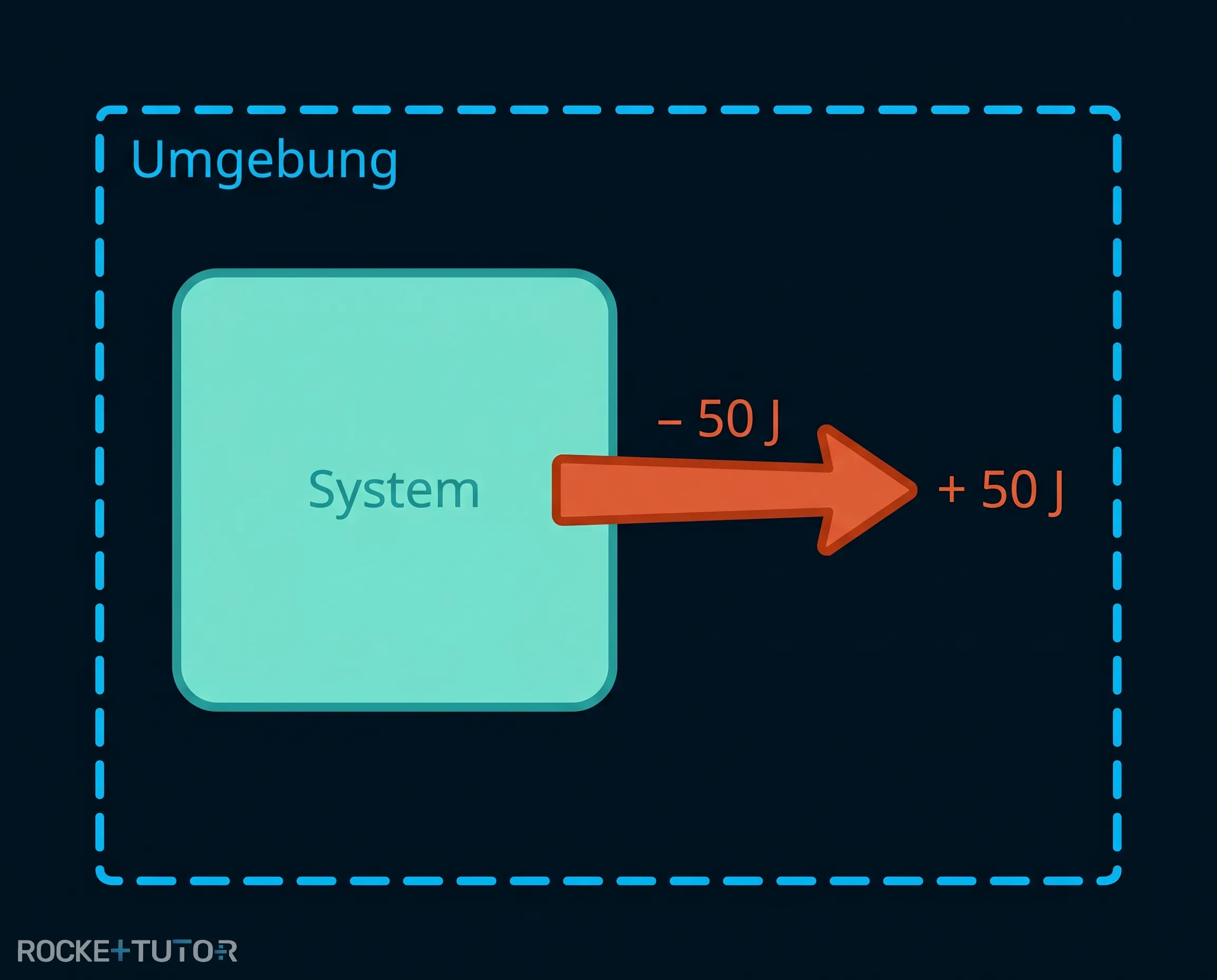 Energieübertragung System und Umgebung