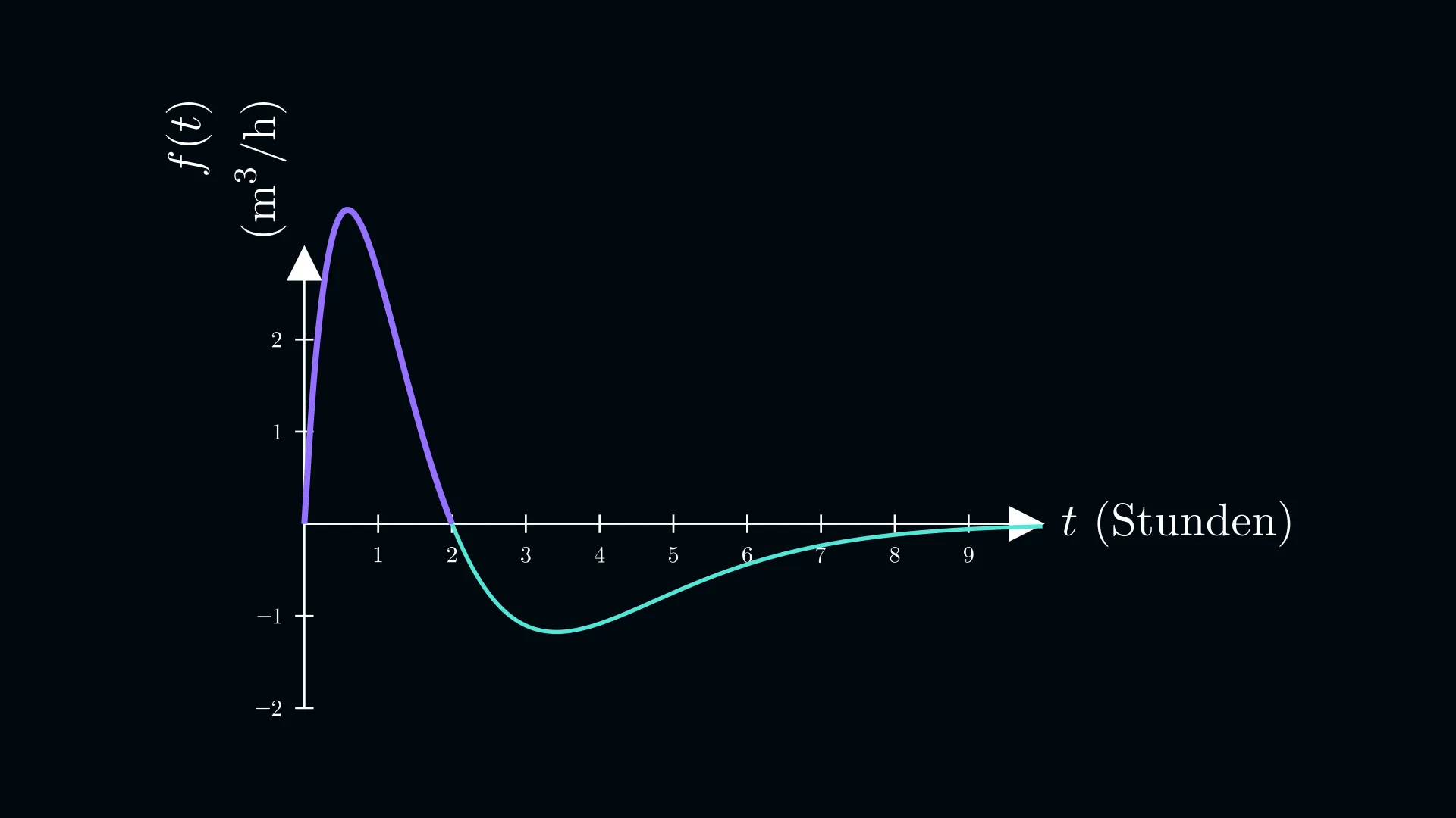 Funktionsgraph mit hervorgehobenem Bereich von t=0 bis t=2