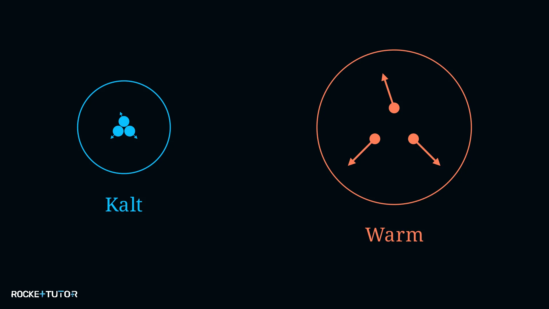 Teilchenmodell bei verschiedenen Temperaturen