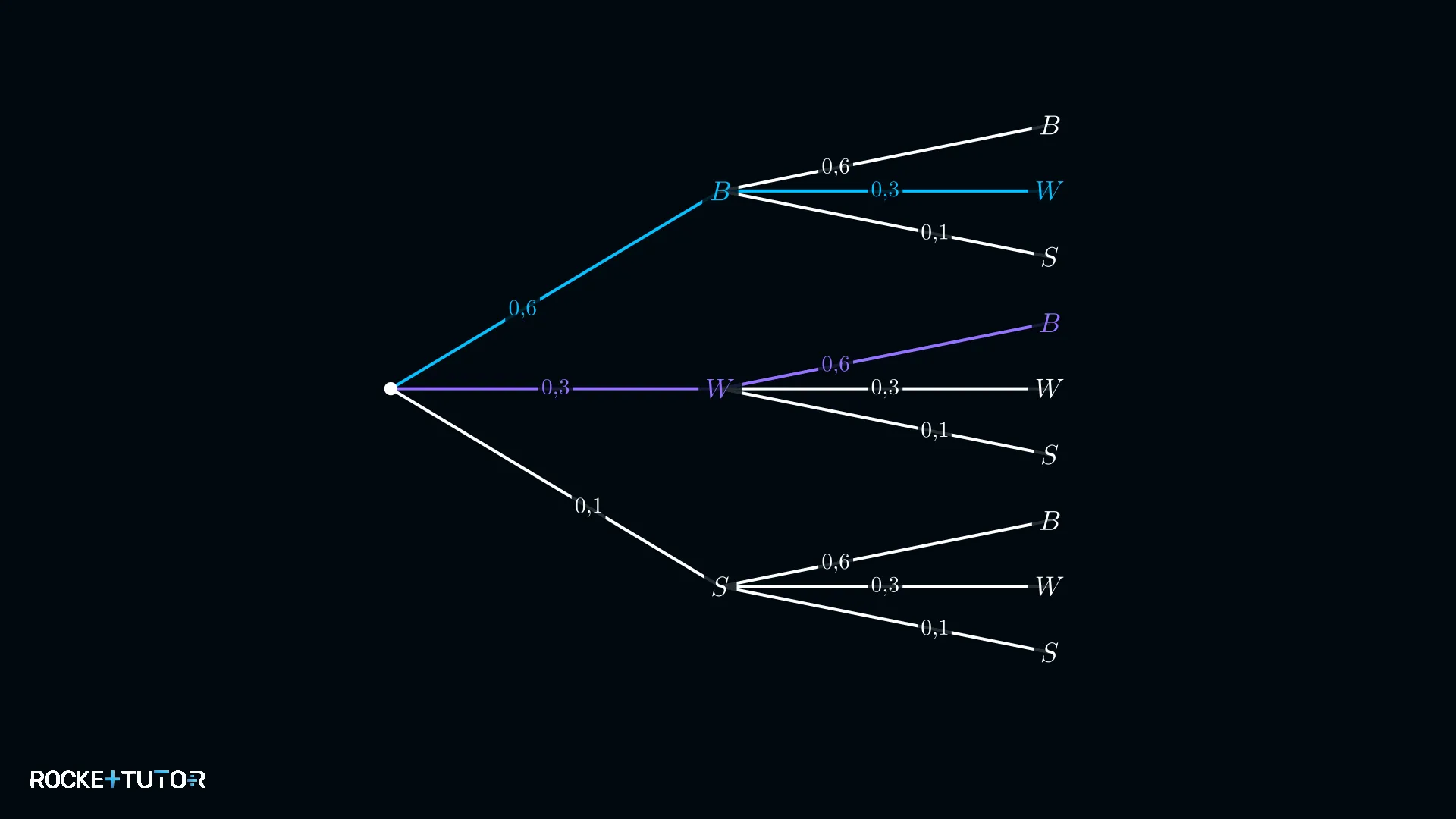 Baumdiagramm mit markierten Pfaden