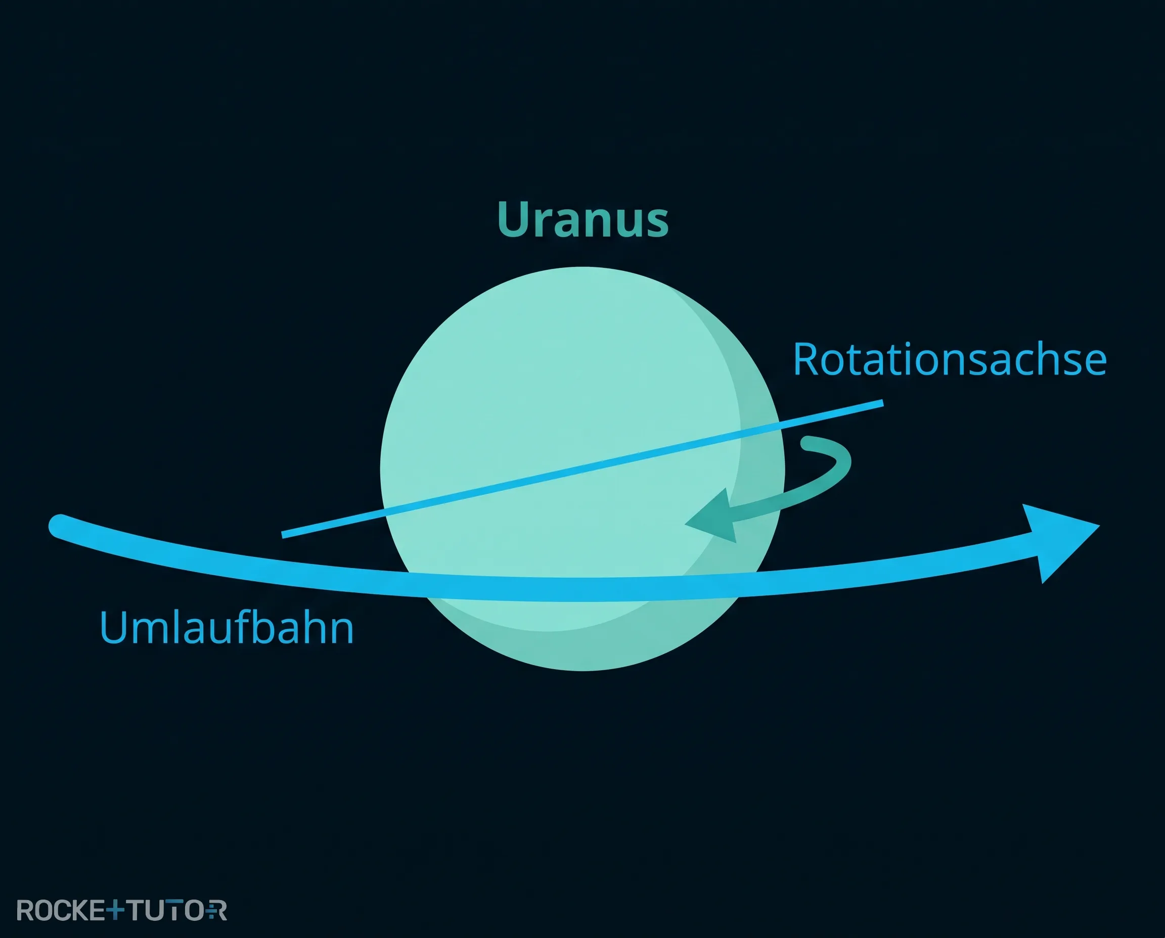 Gekippte Rotationsachse des Uranus