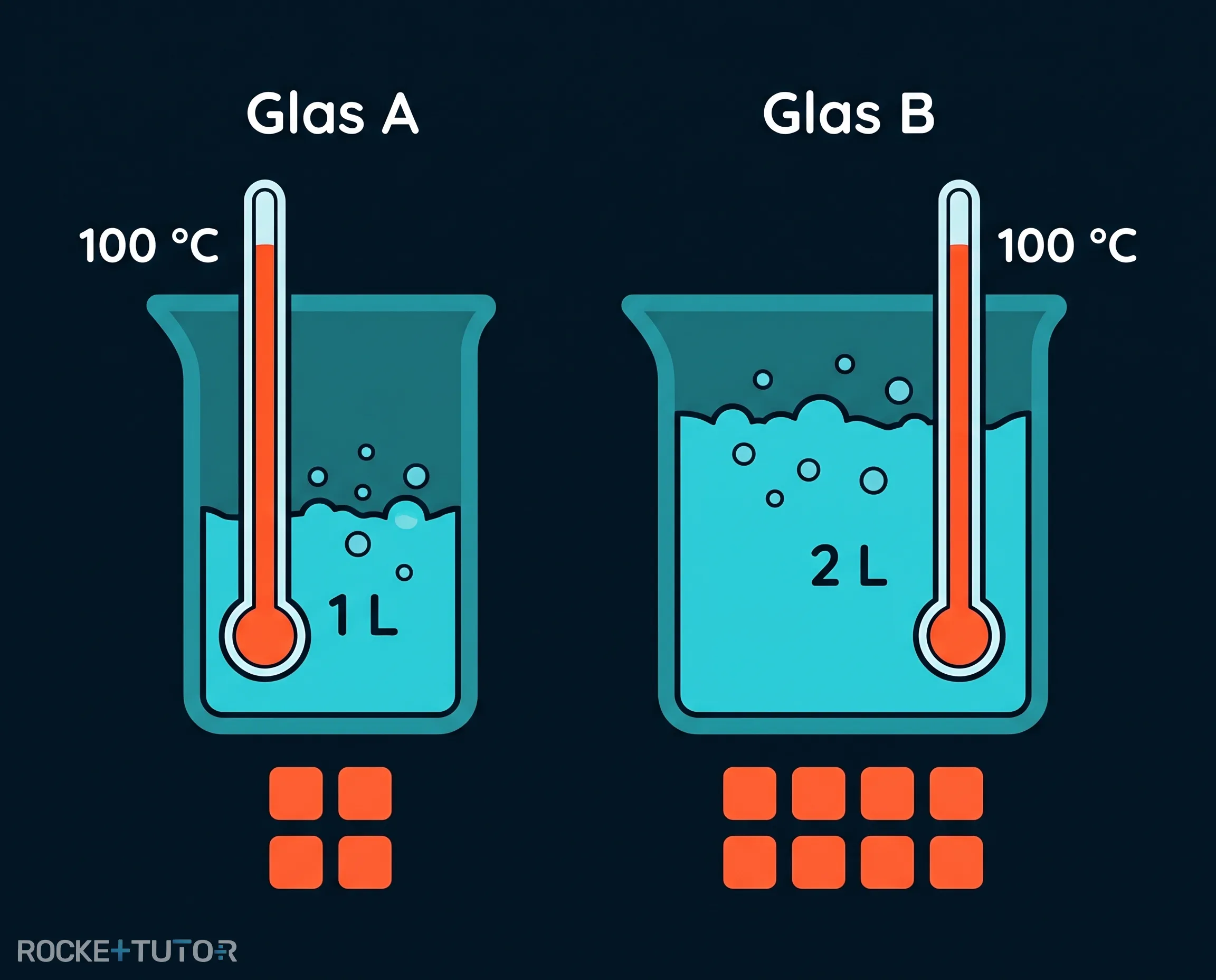 Ein Liter vs zwei Liter kochendes Wasser