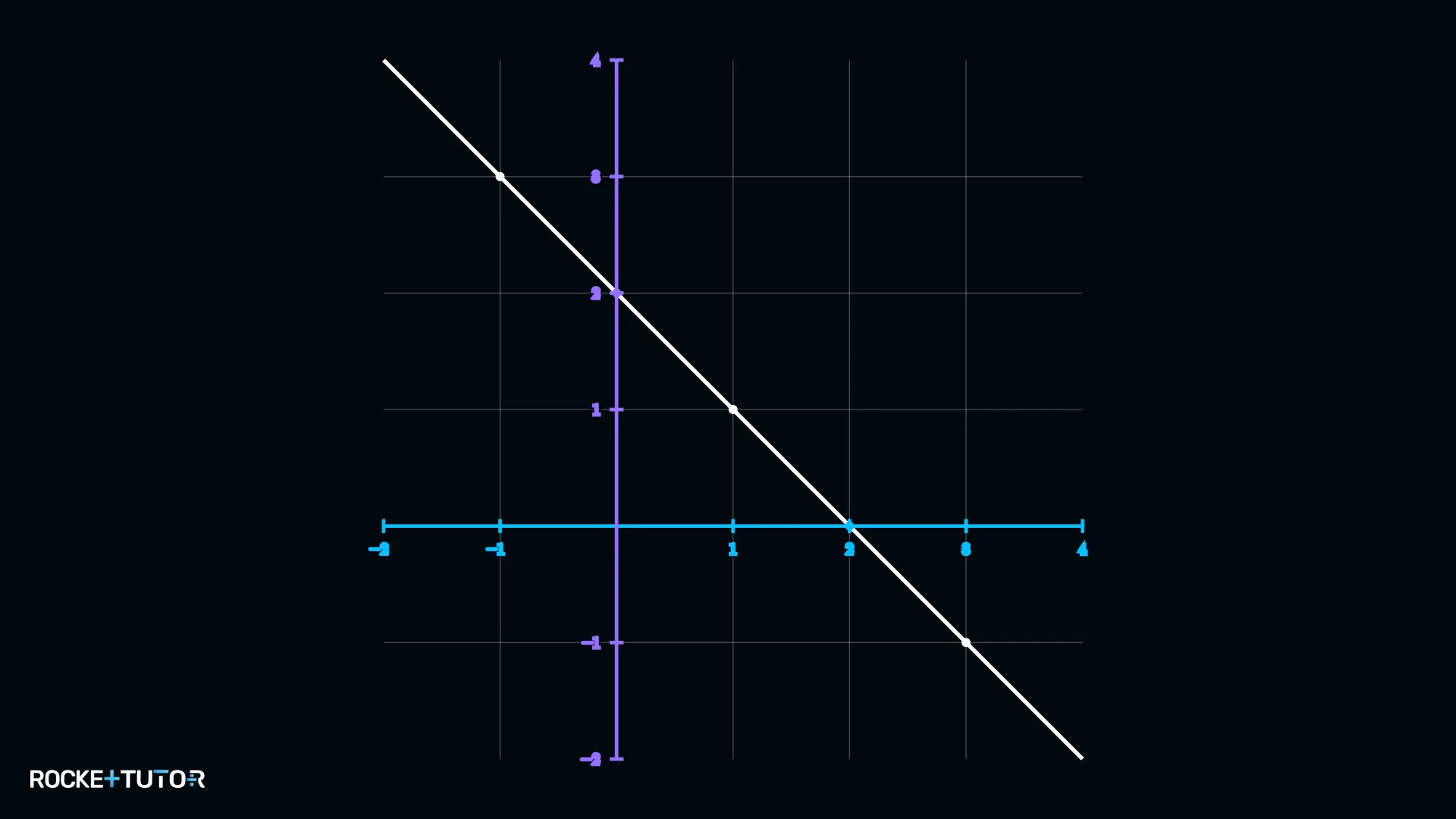 Graph von f(x) = -x+2 als Gerade