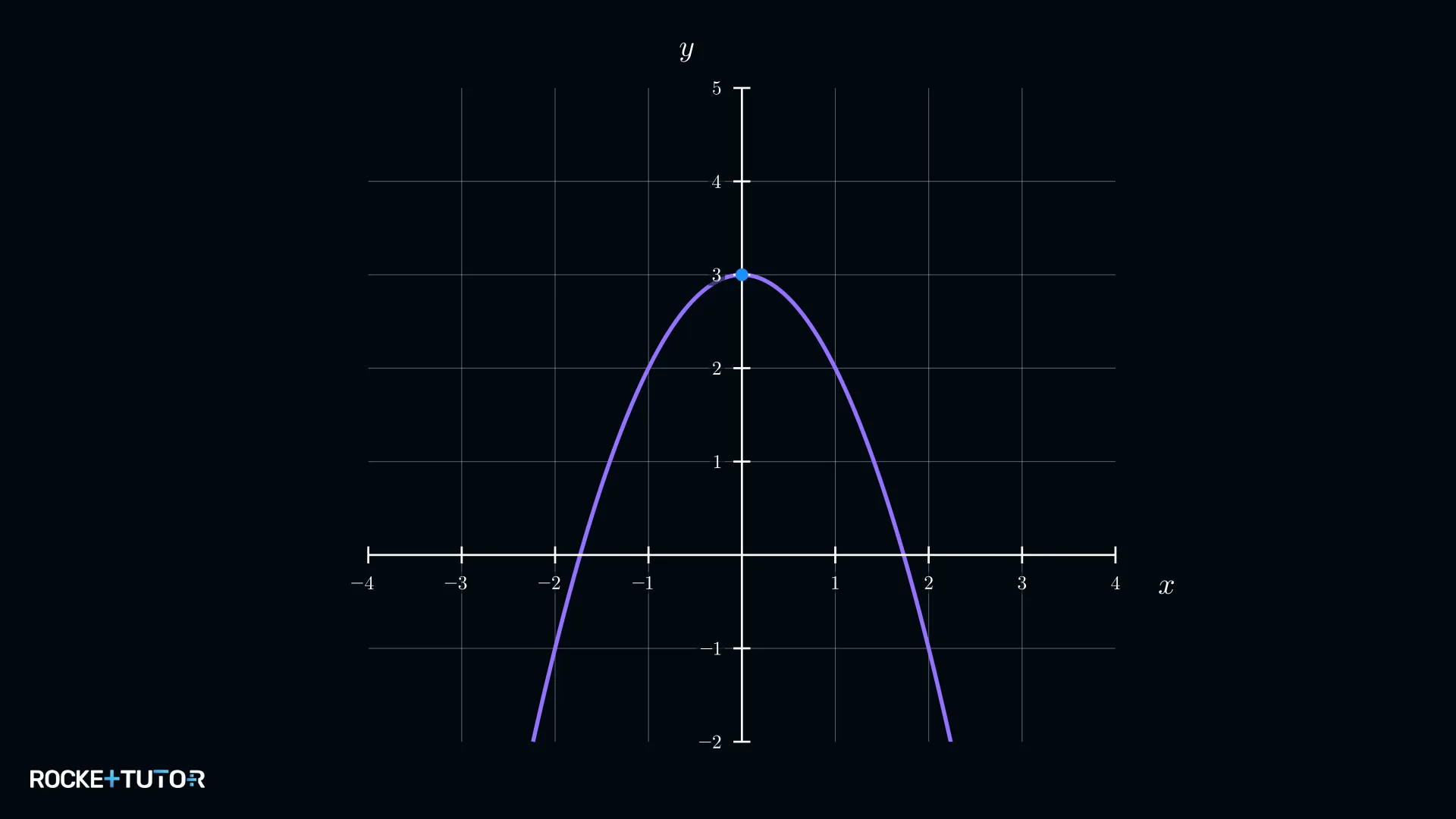 Nach unten geöffnete Parabel h(x) = −x² + 3