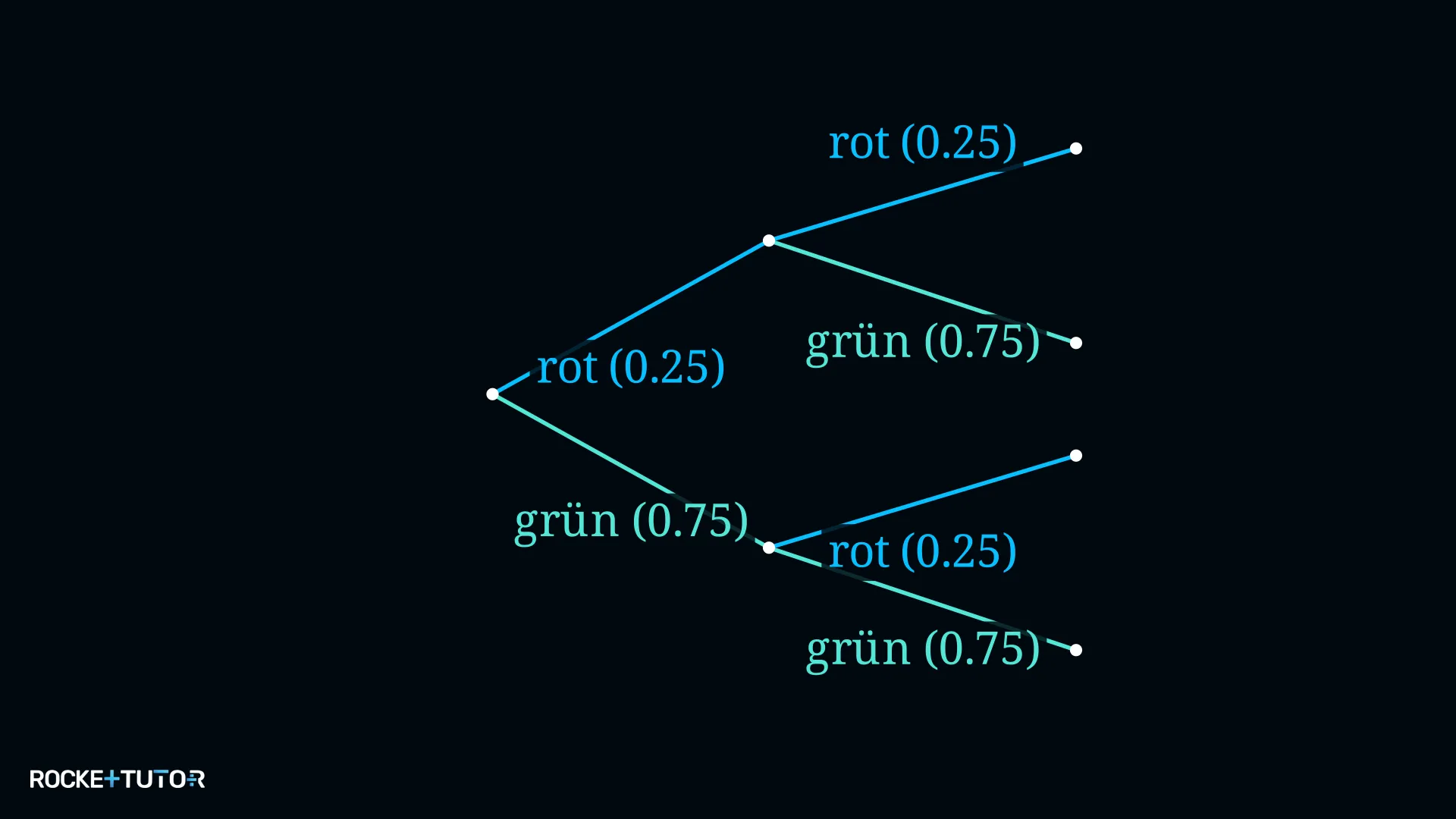 Baumdiagramm Glücksrad rot und grün