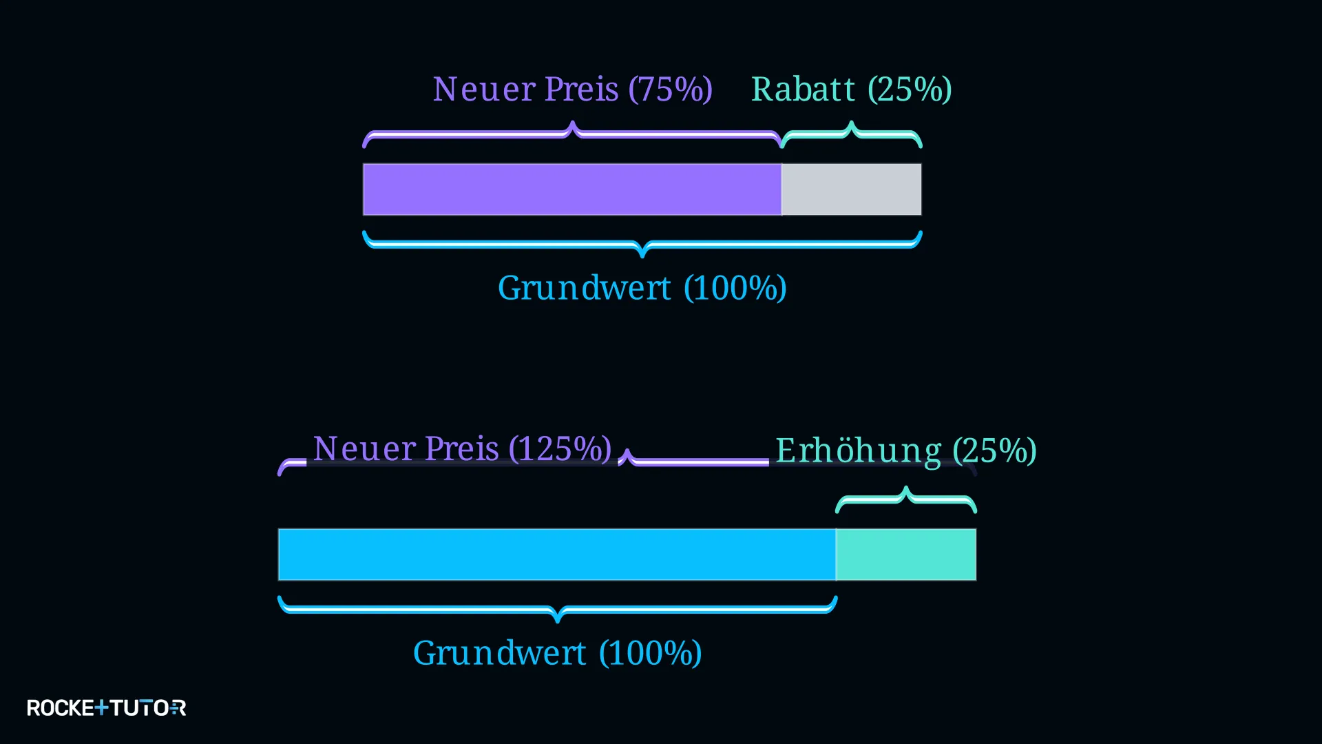Balkendiagramm für eine Preiserhöhung um 25%