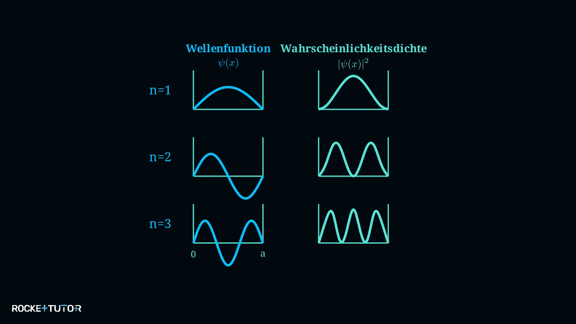 Wellenfunktion im Potentialtopf