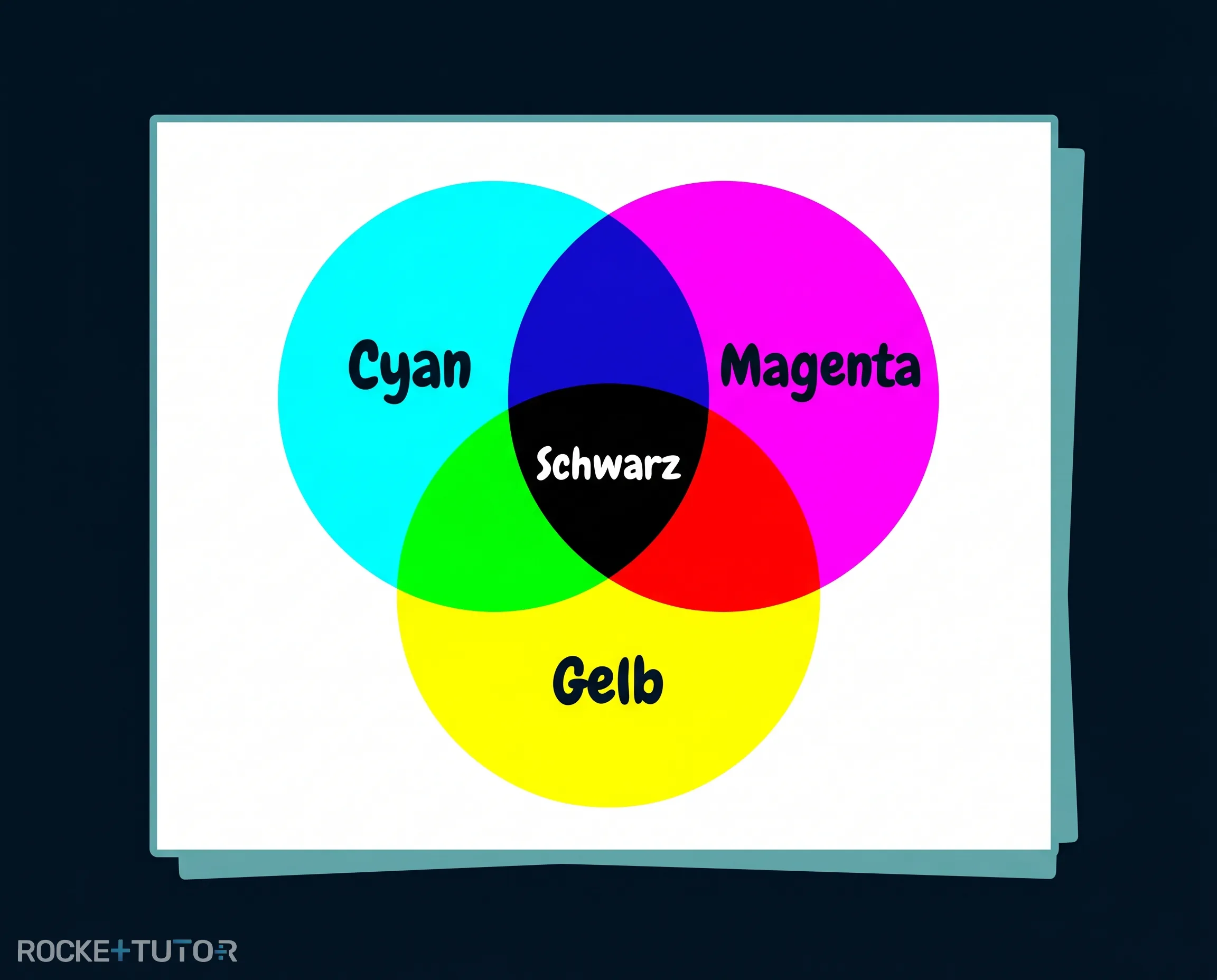 Subtraktive Farbmischung CMYK