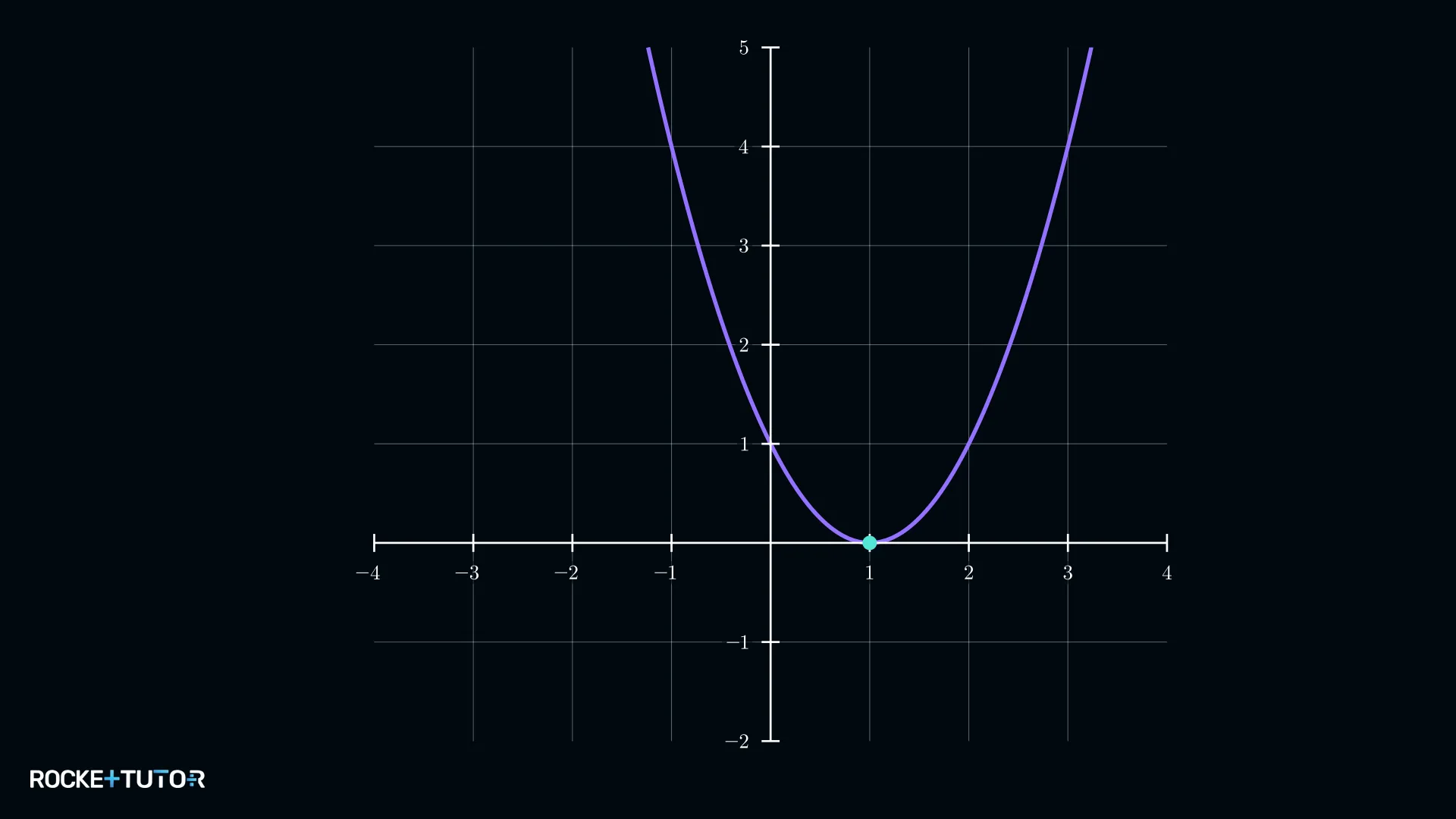 Parabelgraph von f(x) = (x+a)² mit verschobenem Scheitelpunkt