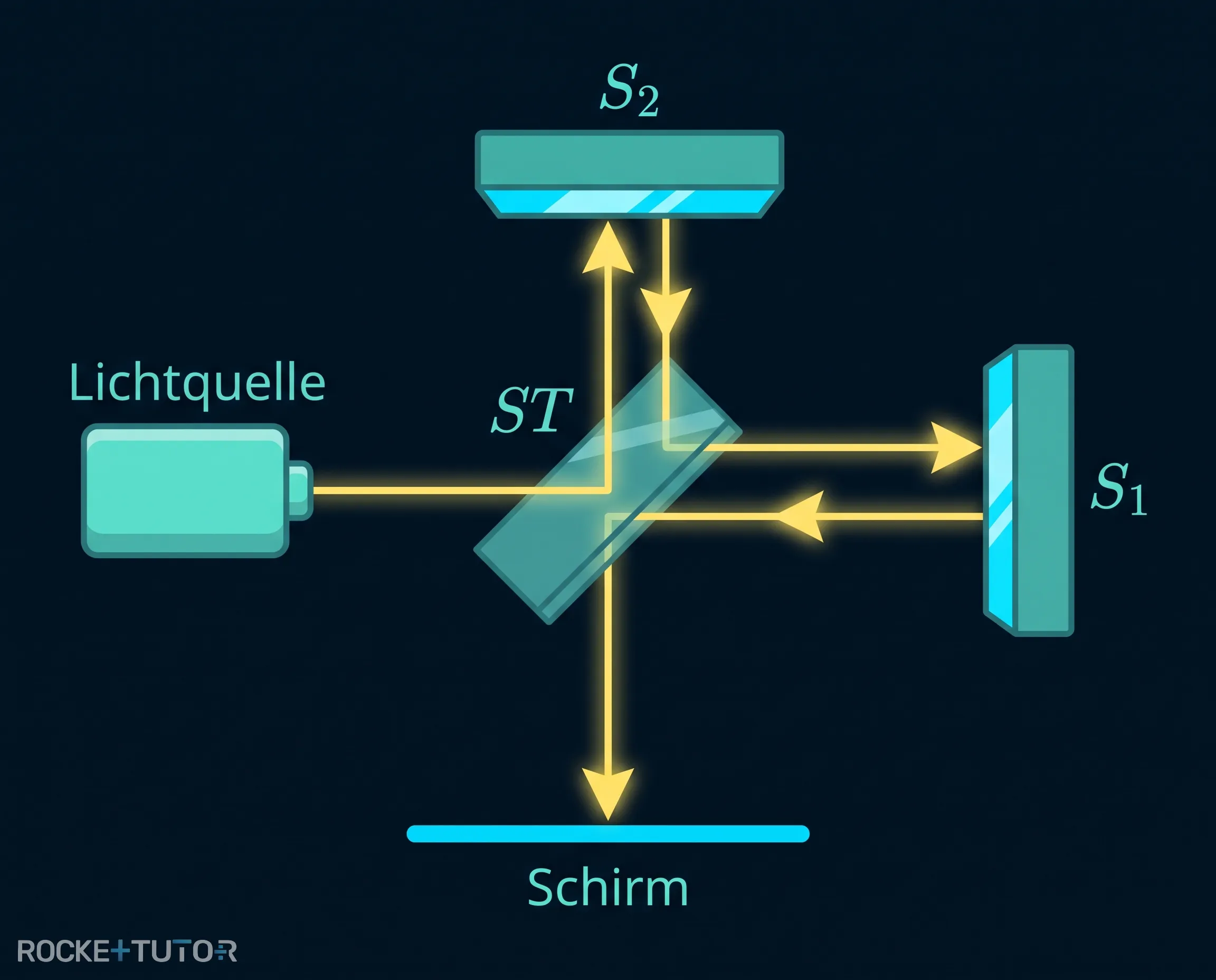 Aufbau eines Michelson-Interferometers