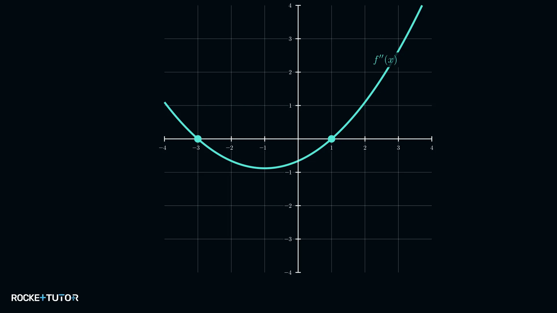 Graph der zweiten Ableitung mit Nullstellen bei x gleich minus drei und eins