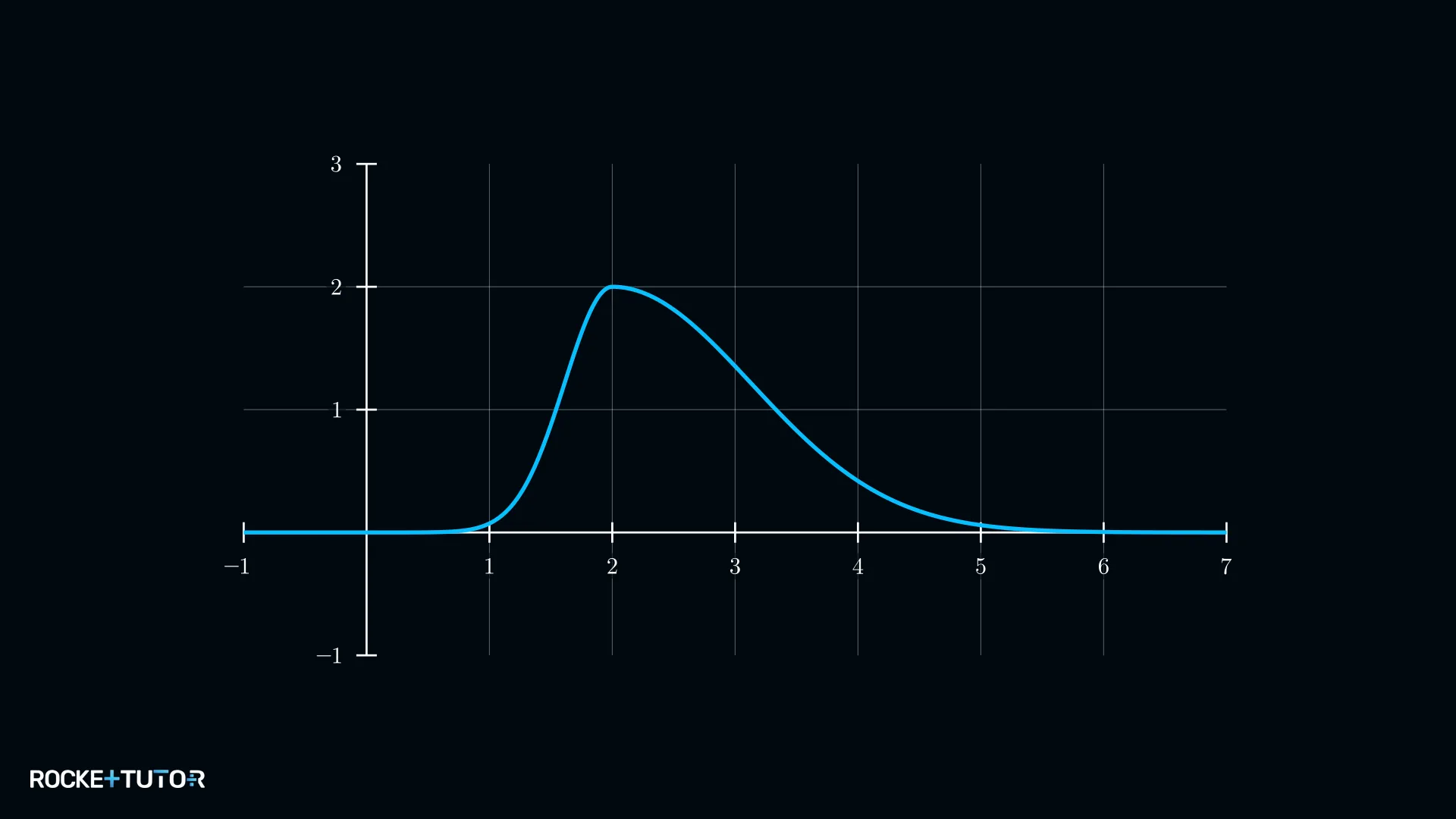 Asymmetrischer Graph mit höchstem Punkt bei x=2