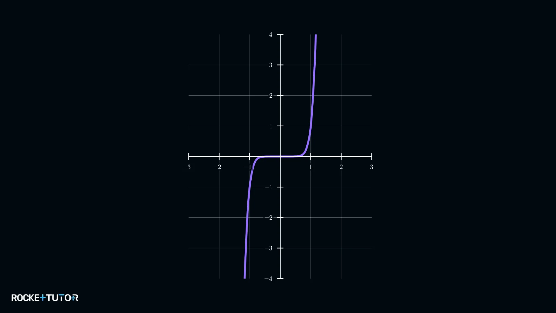 Schlangenförmiger Graph einer Potenzfunktion