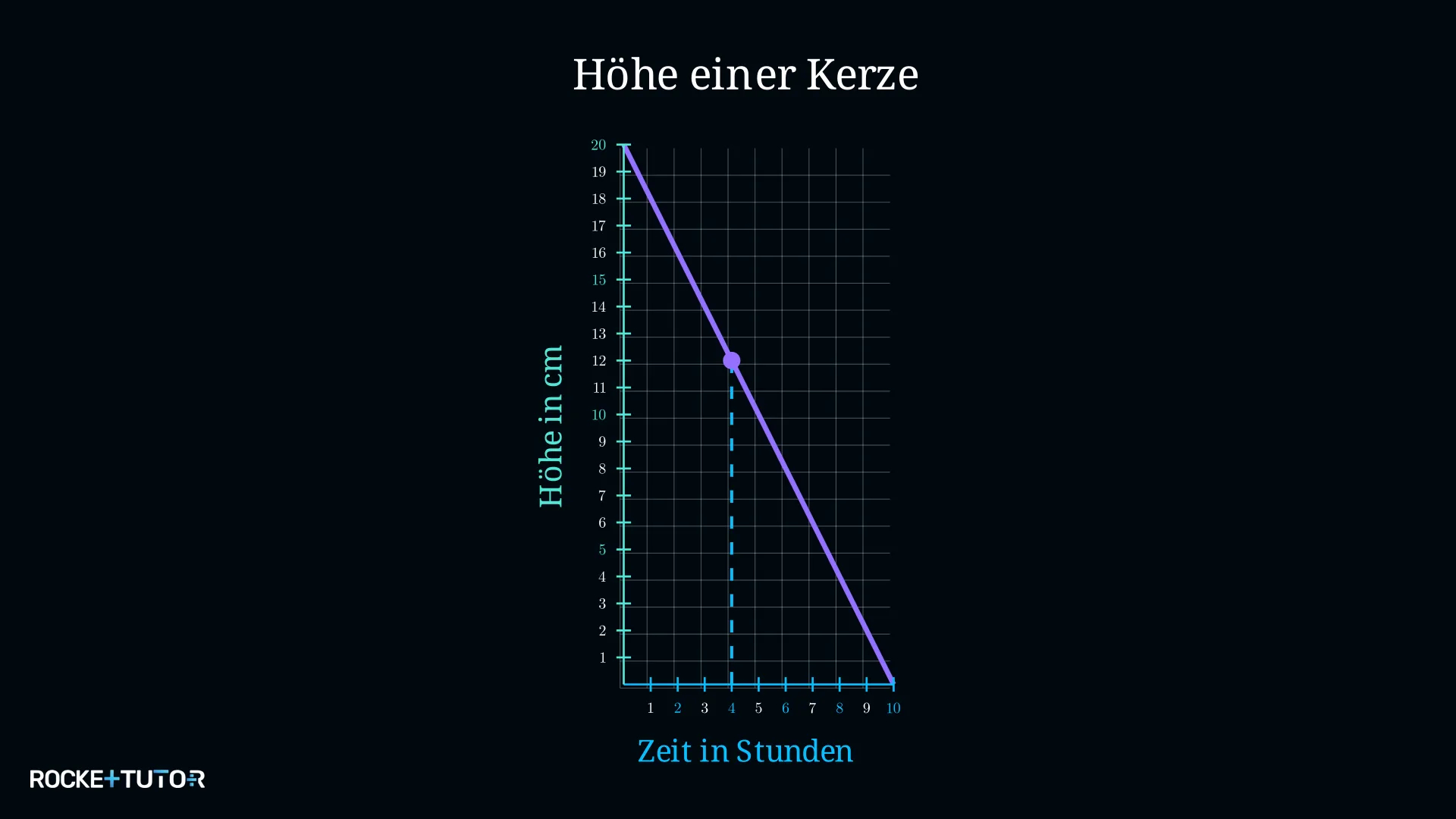 Senkrechte Linie von 4 Stunden zum Graphen