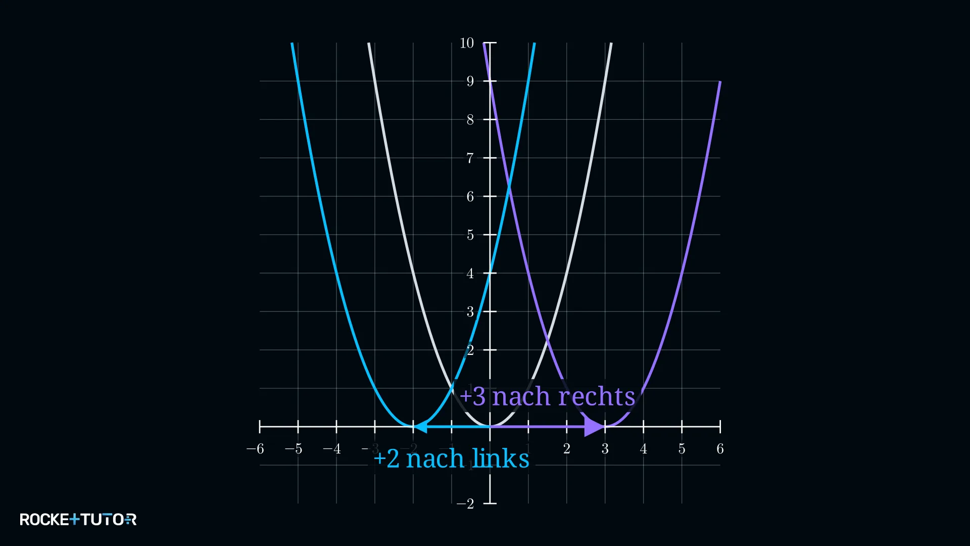 Verschiebung eines Graphen in x-Richtung