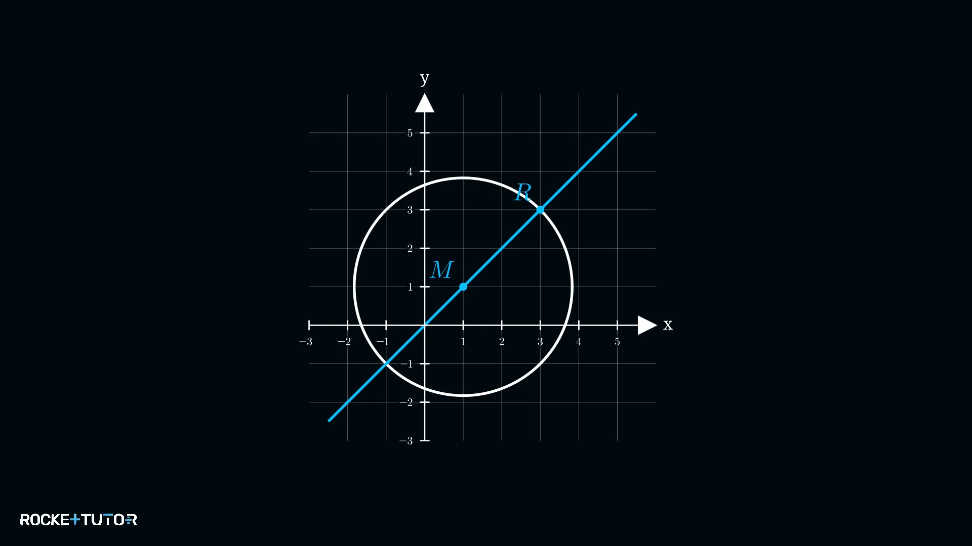 Kreis und diagonale Radiuslinie durch M(1|1) und R(3|3)
