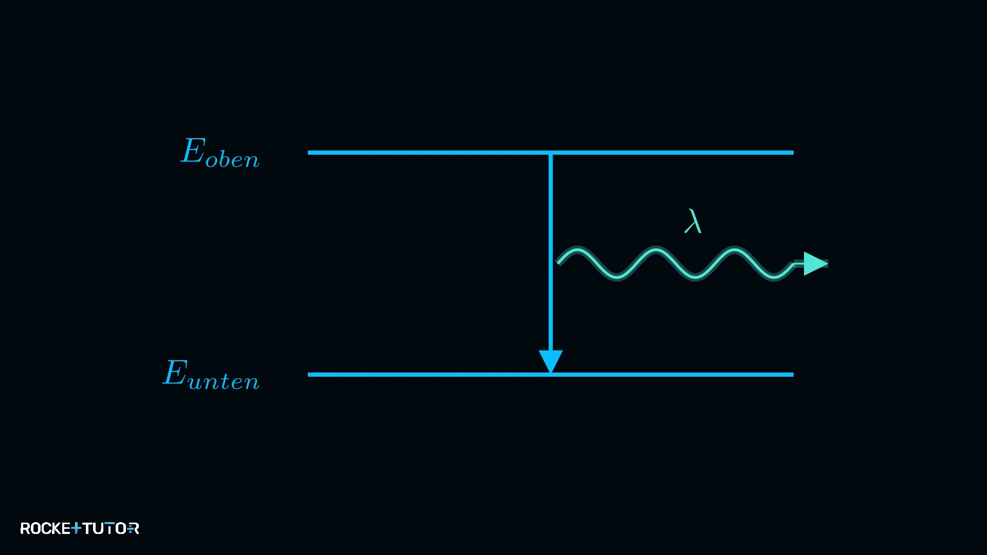 Energieniveaus und Photonenemission im Atom