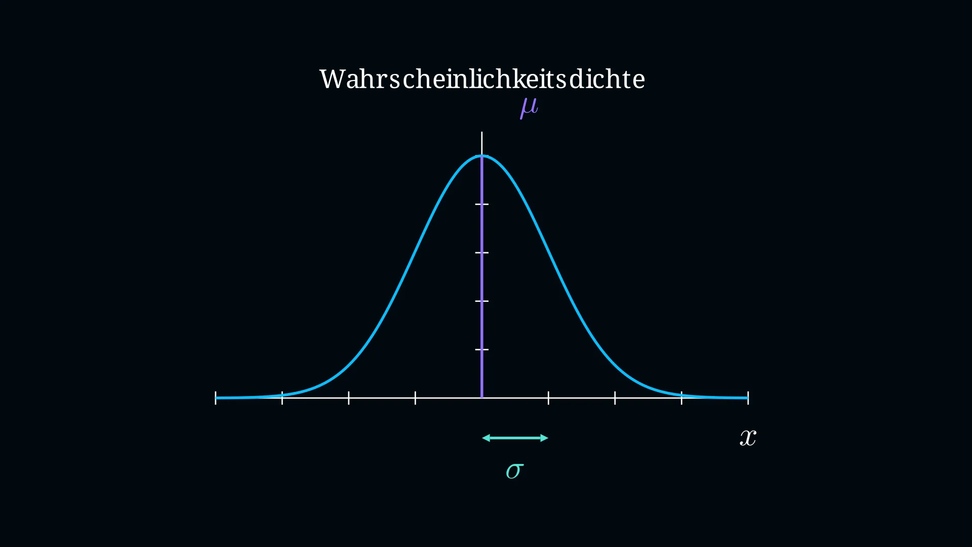 Glockenkurve der Normalverteilung