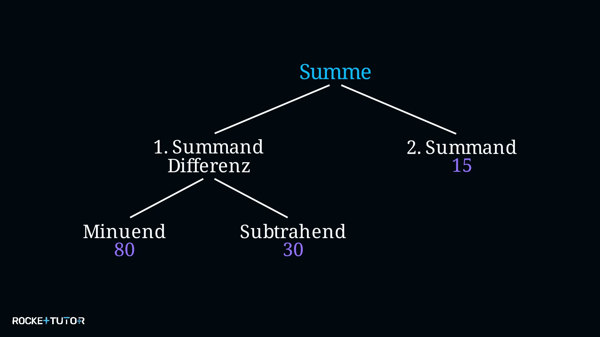 Gliederungsbaum mit Summe und Differenz