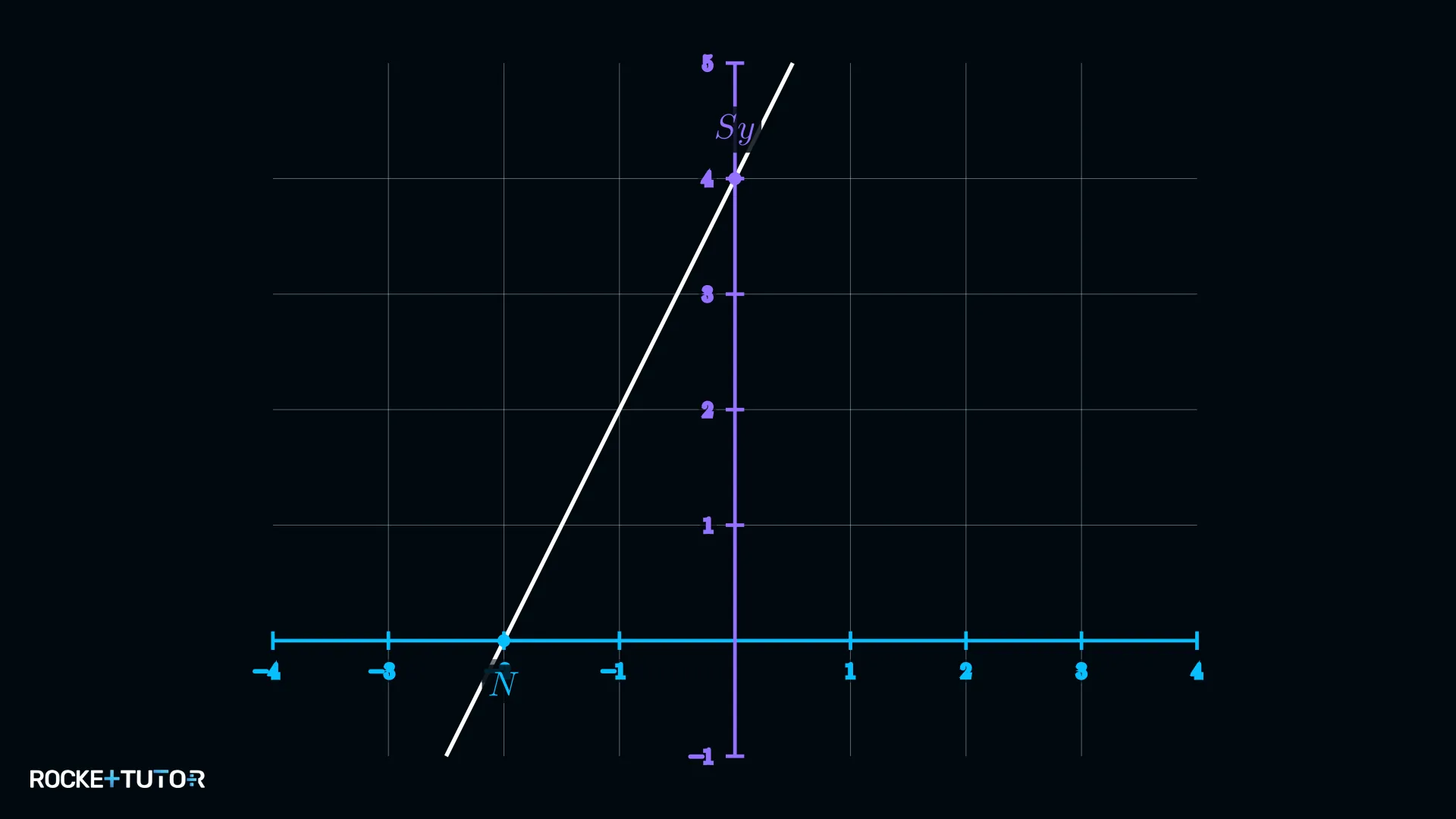 Graph einer linearen Funktion im Koordinatensystem