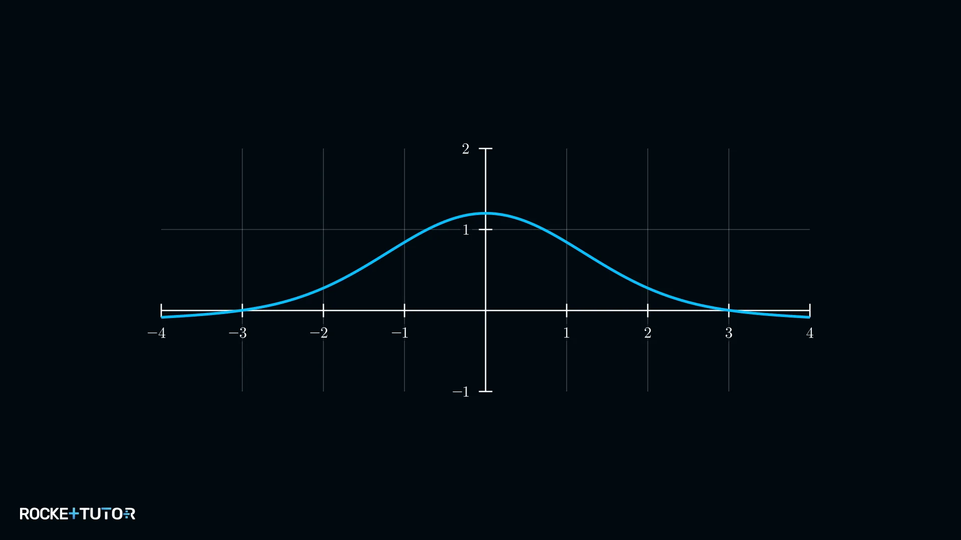 Symmetrischer Graph mit negativen Werten unterhalb der x-Achse