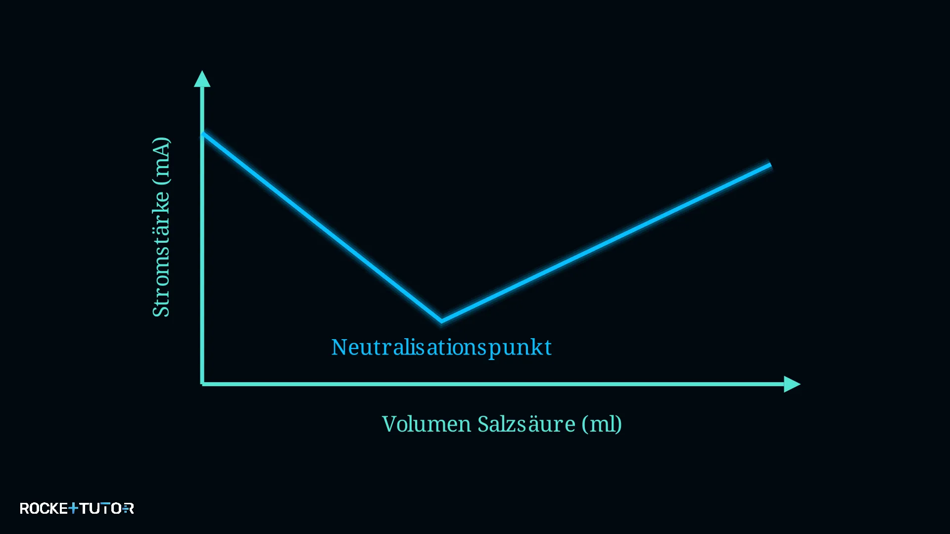Diagramm der Leitfähigkeitsänderung