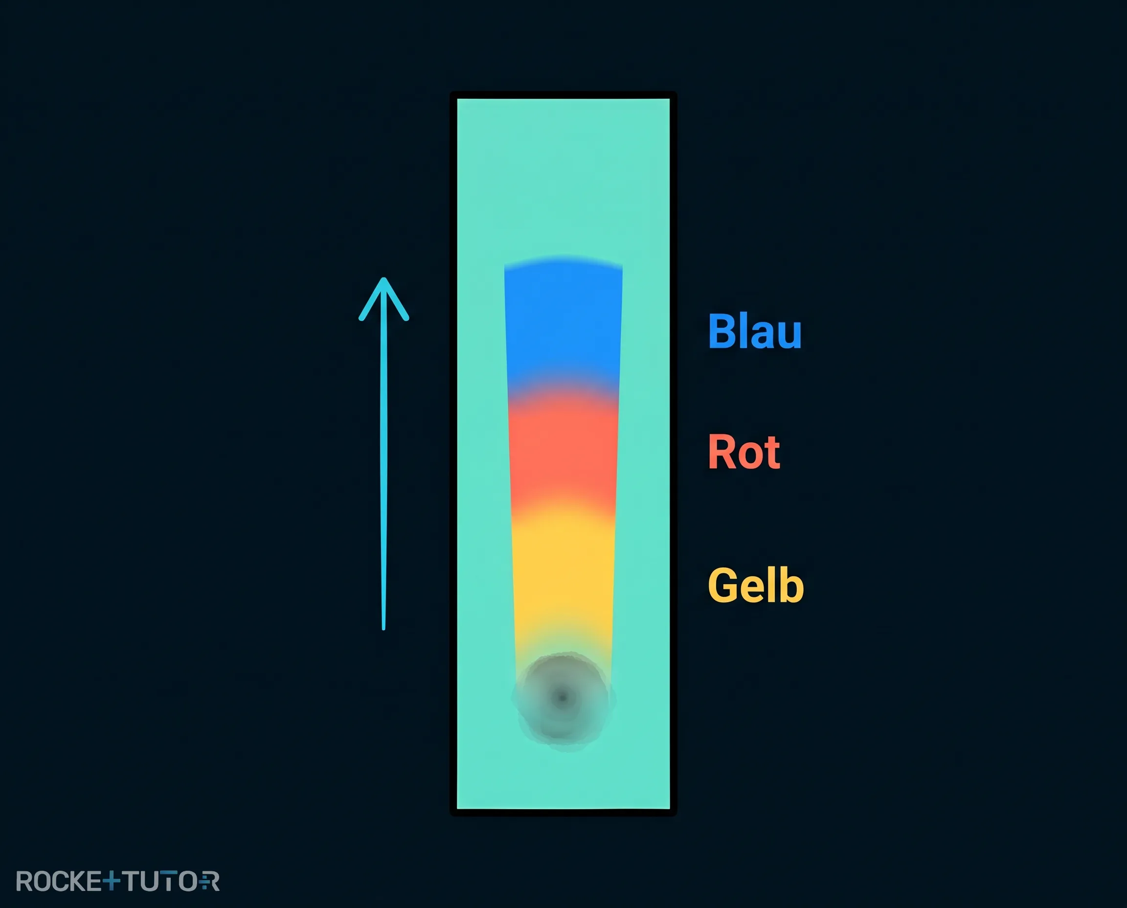 Chromatogramm mit getrennten Farben