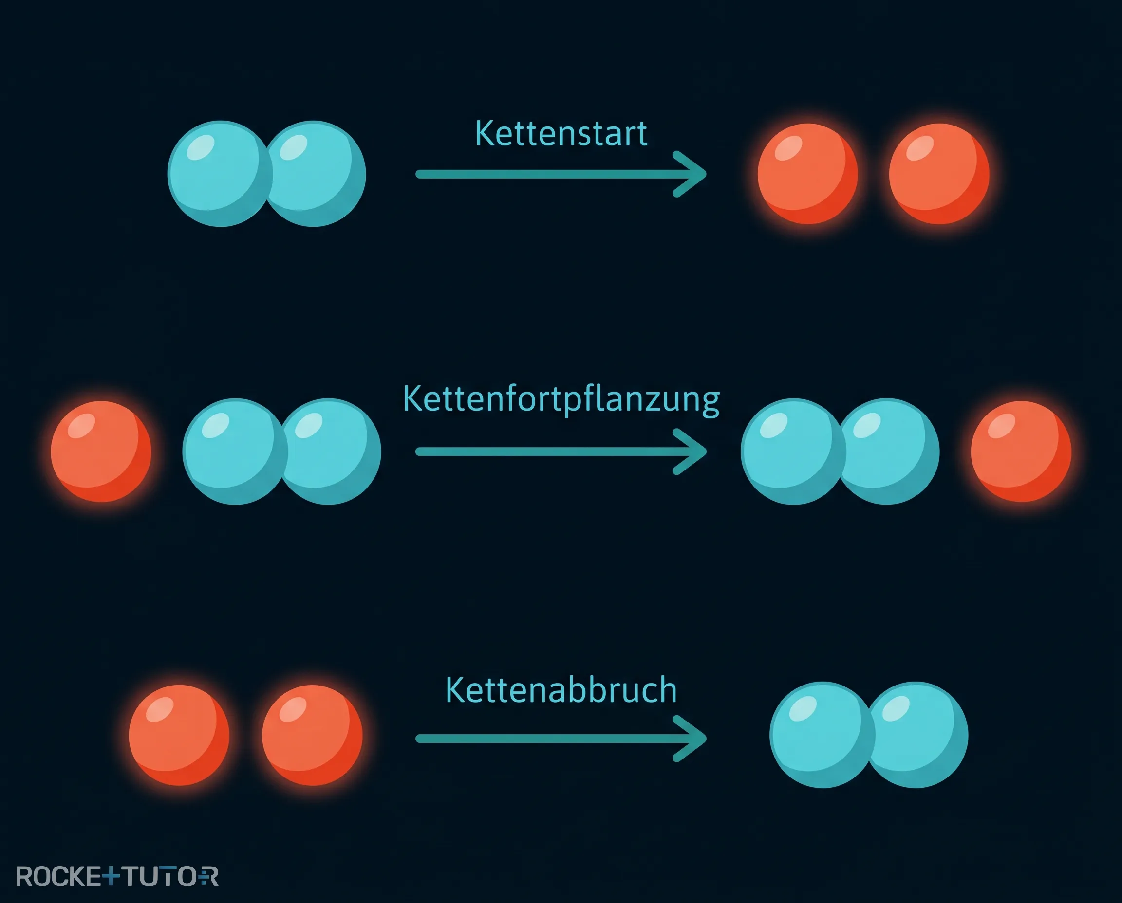 Phasen einer chemischen Kettenreaktion