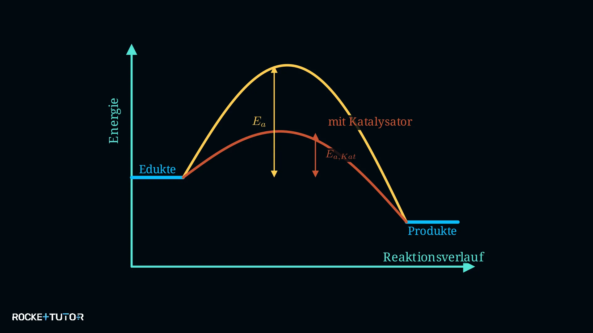 Energiediagramm mit und ohne Katalysator