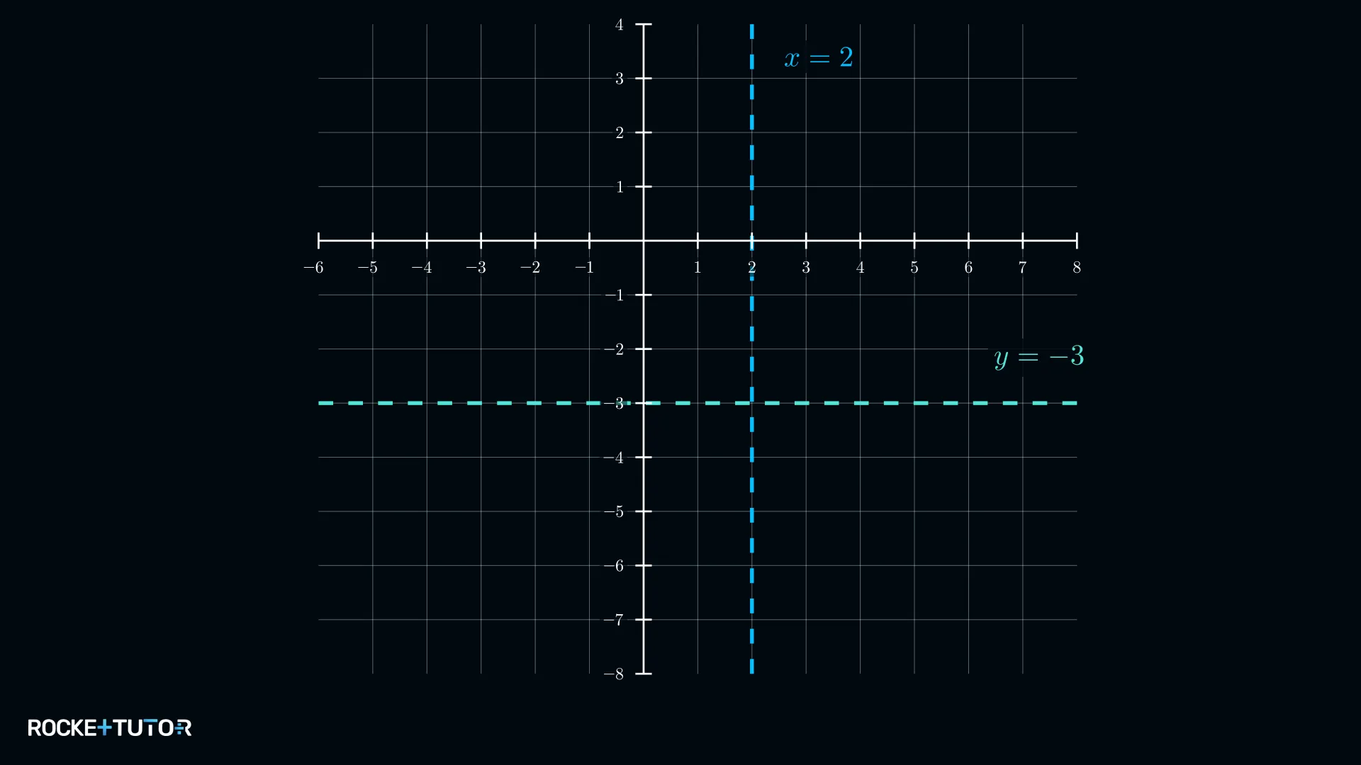 Koordinatensystem mit gestrichelten Asymptoten x=2 und y=-3