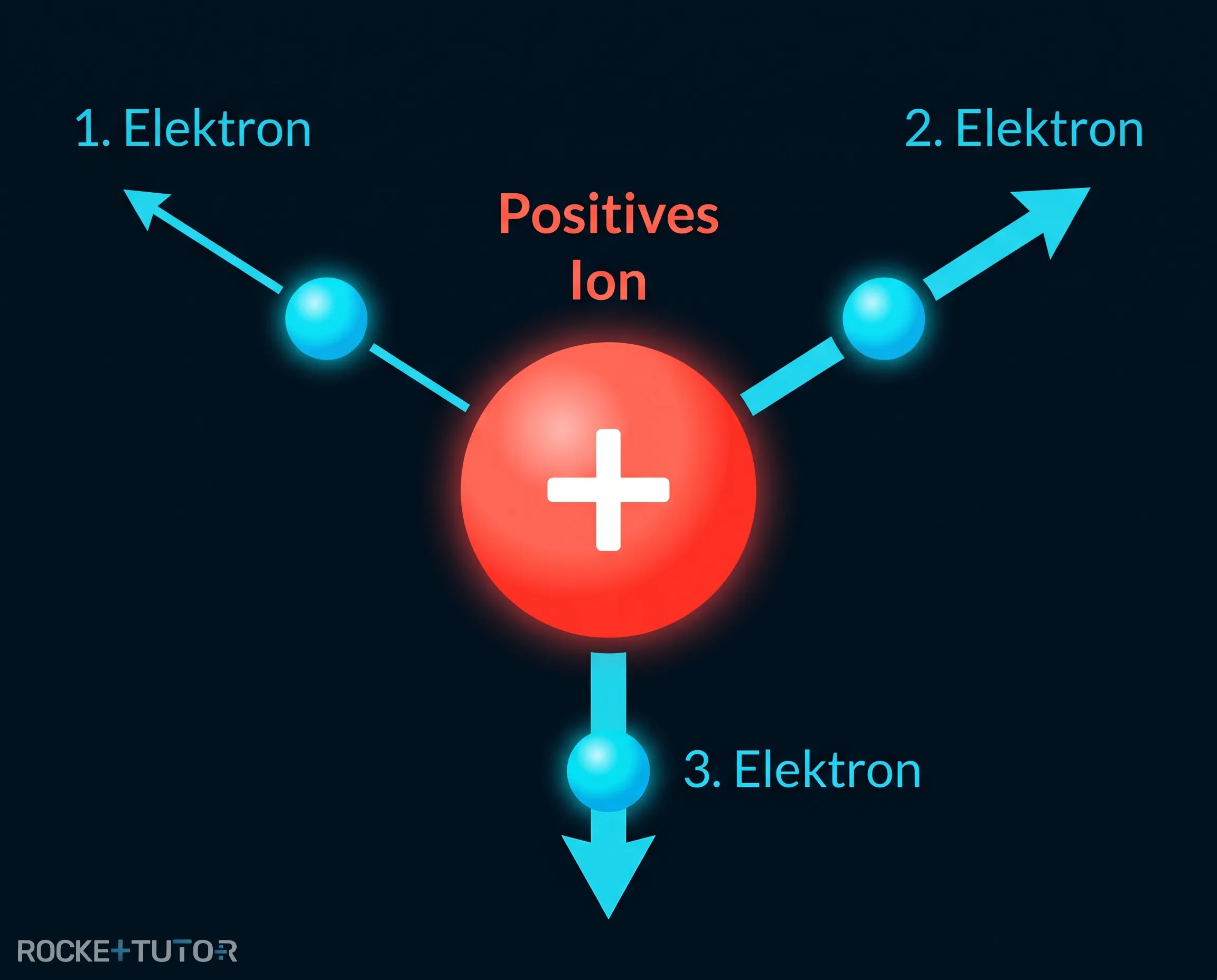 Elektron wird entfernt