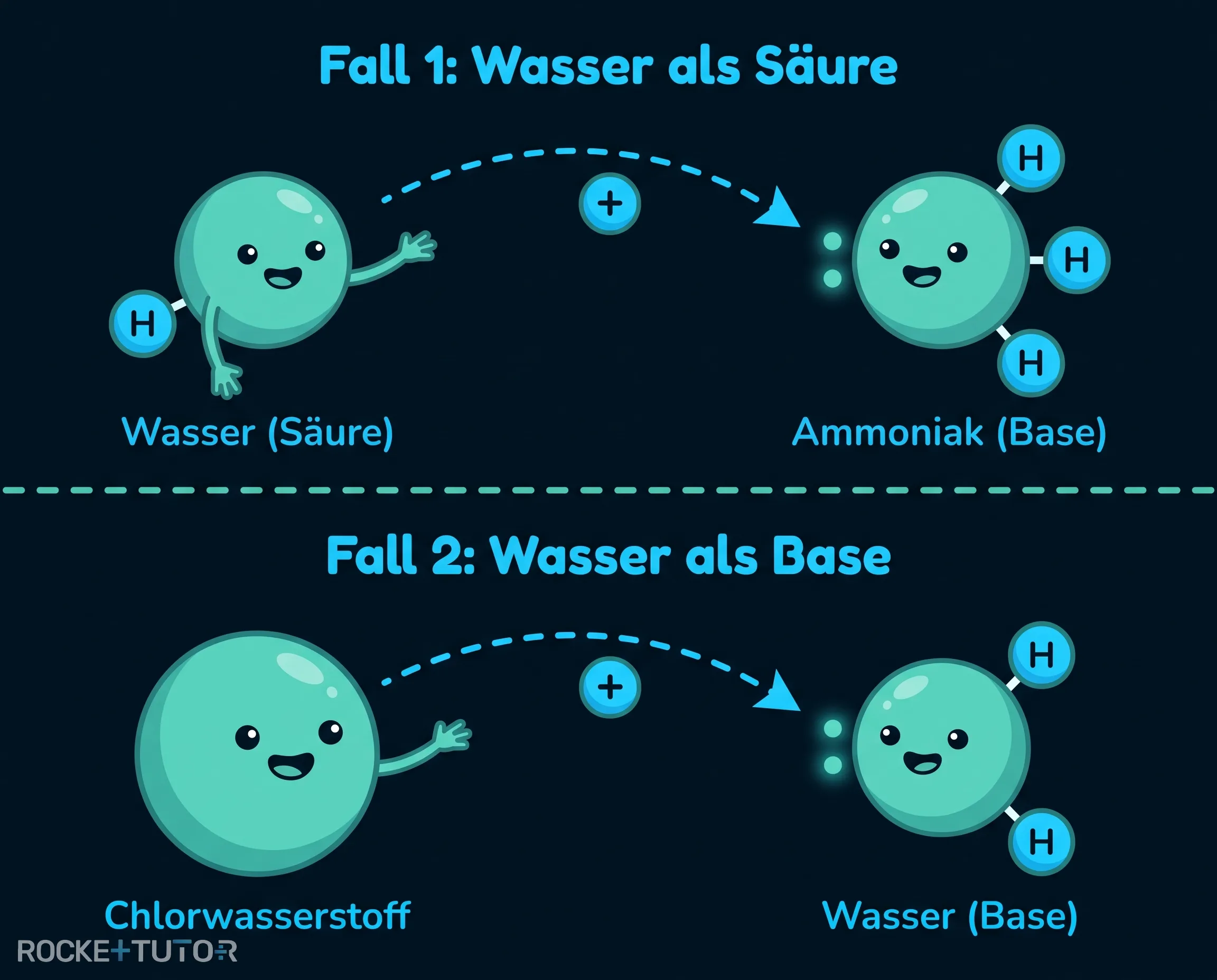 Wasser reagiert als Base