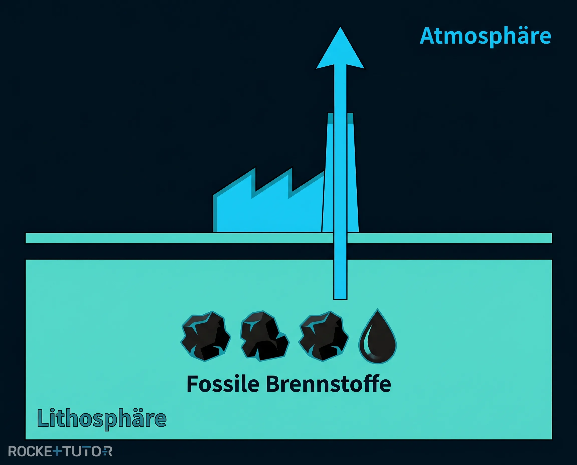 Fabrik stößt CO2 in die Atmosphäre aus