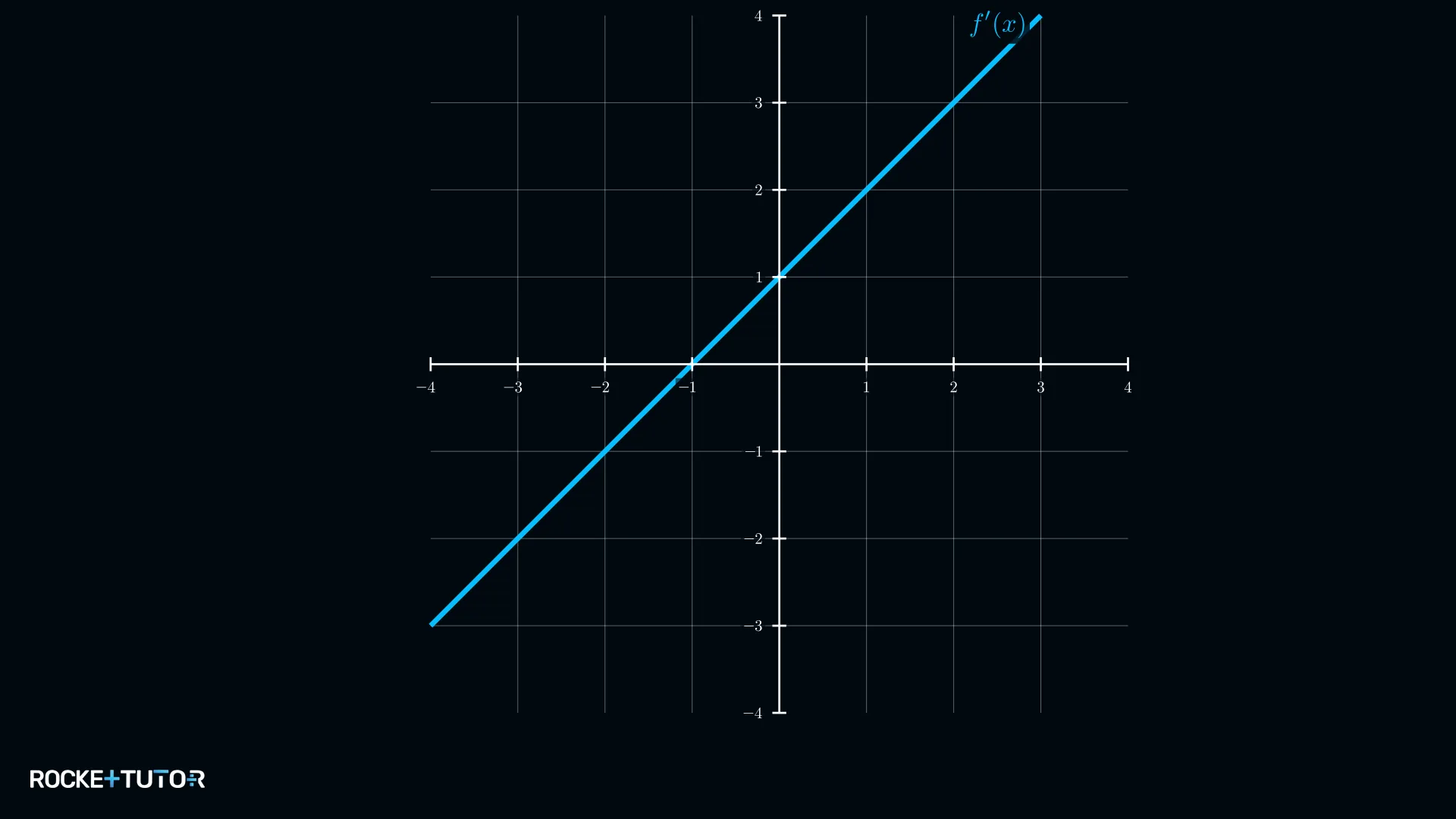 Graph der ersten Ableitung als Gerade ohne Extrempunkte