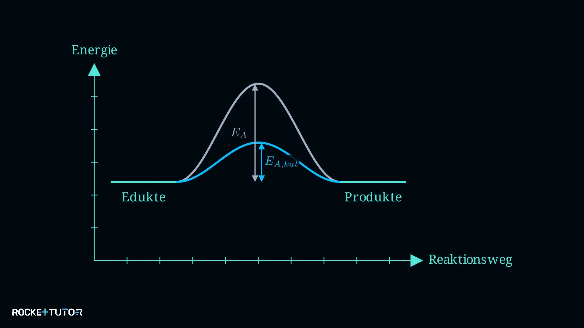 Energiediagramm Katalysator