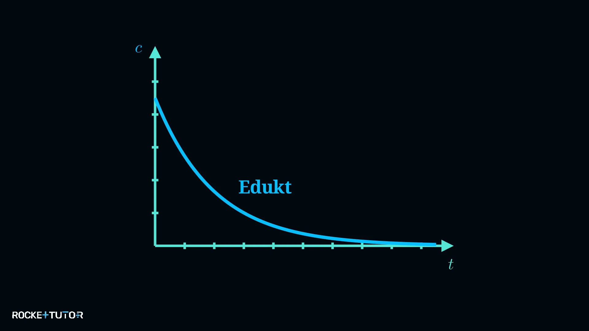 Konzentrationsabnahme von Edukten