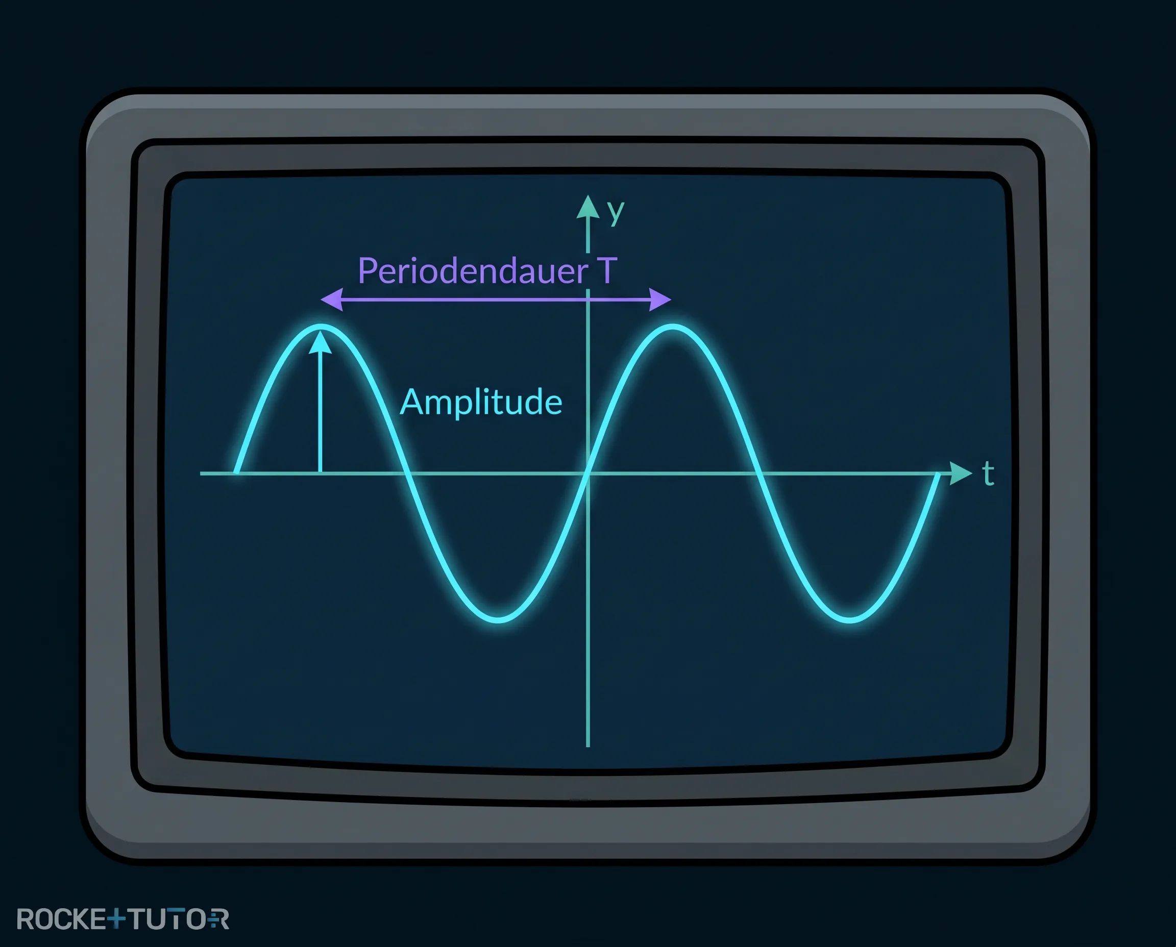 Oszillogramm mit Amplitude und Periodendauer