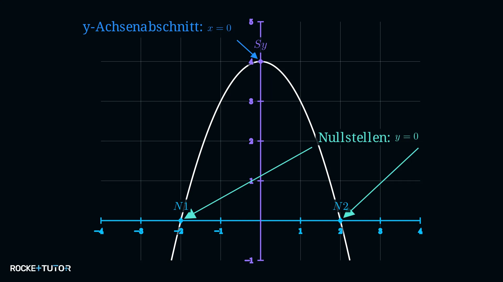 Koordinatensystem mit x-Achse und y-Achse