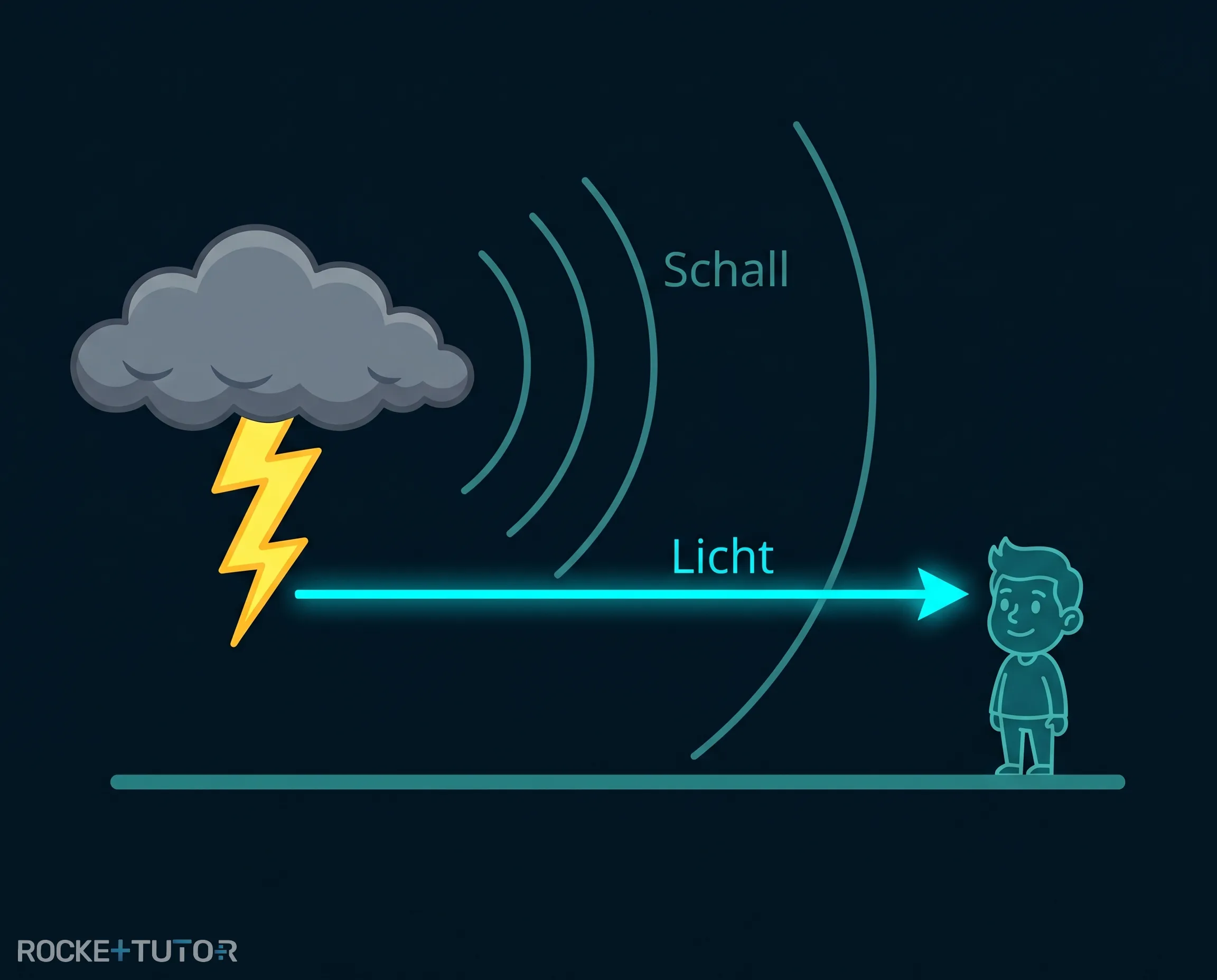 Blitz und Donner bei Gewitter